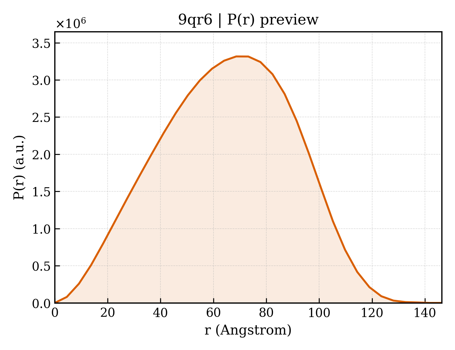 P(r) distribution for 9qr6