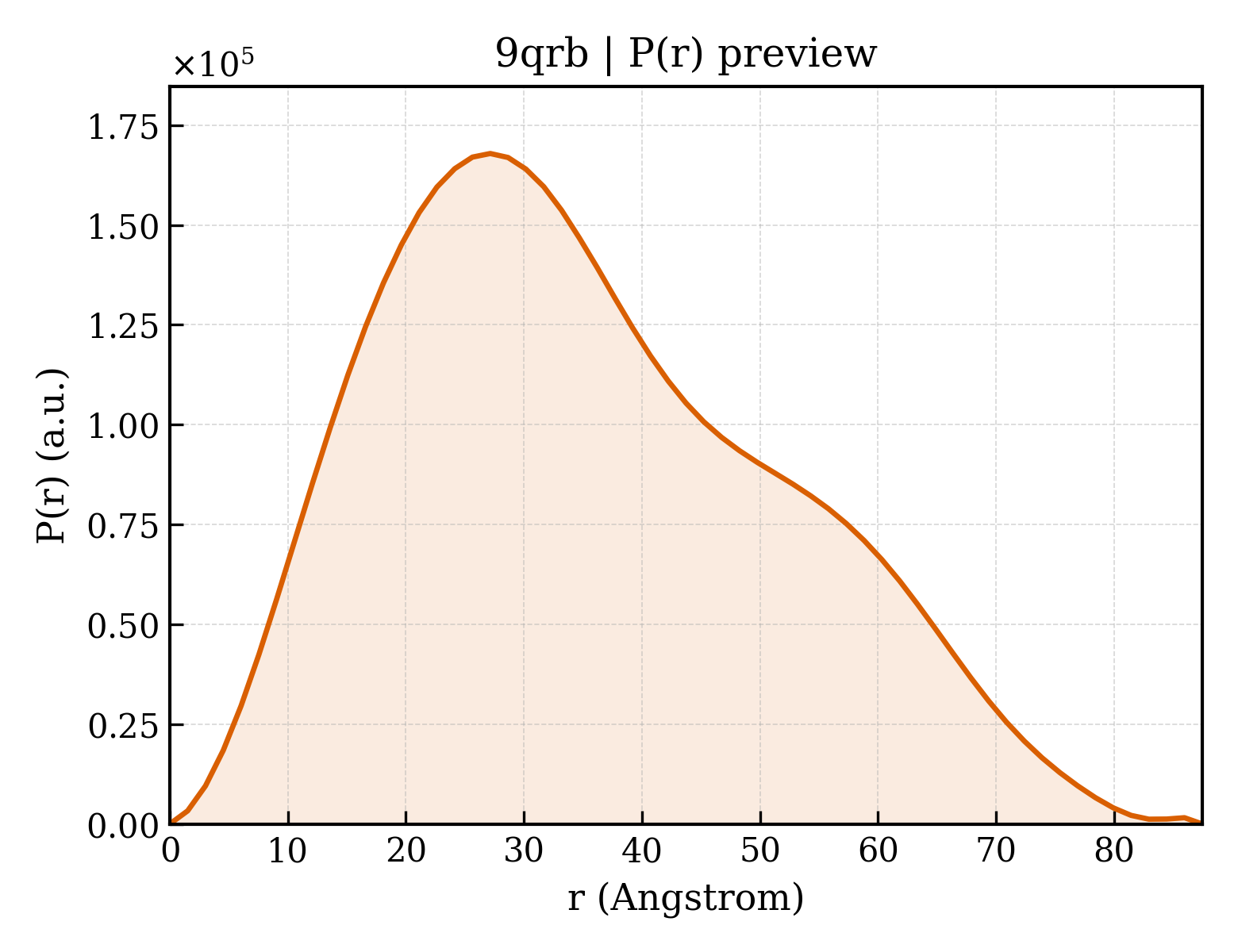 P(r) distribution for 9qrb