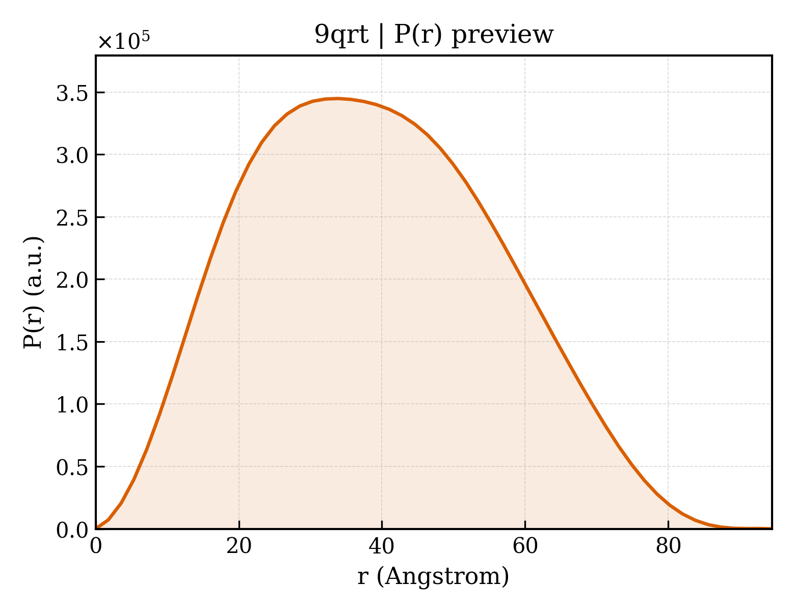 P(r) distribution for 9qrt