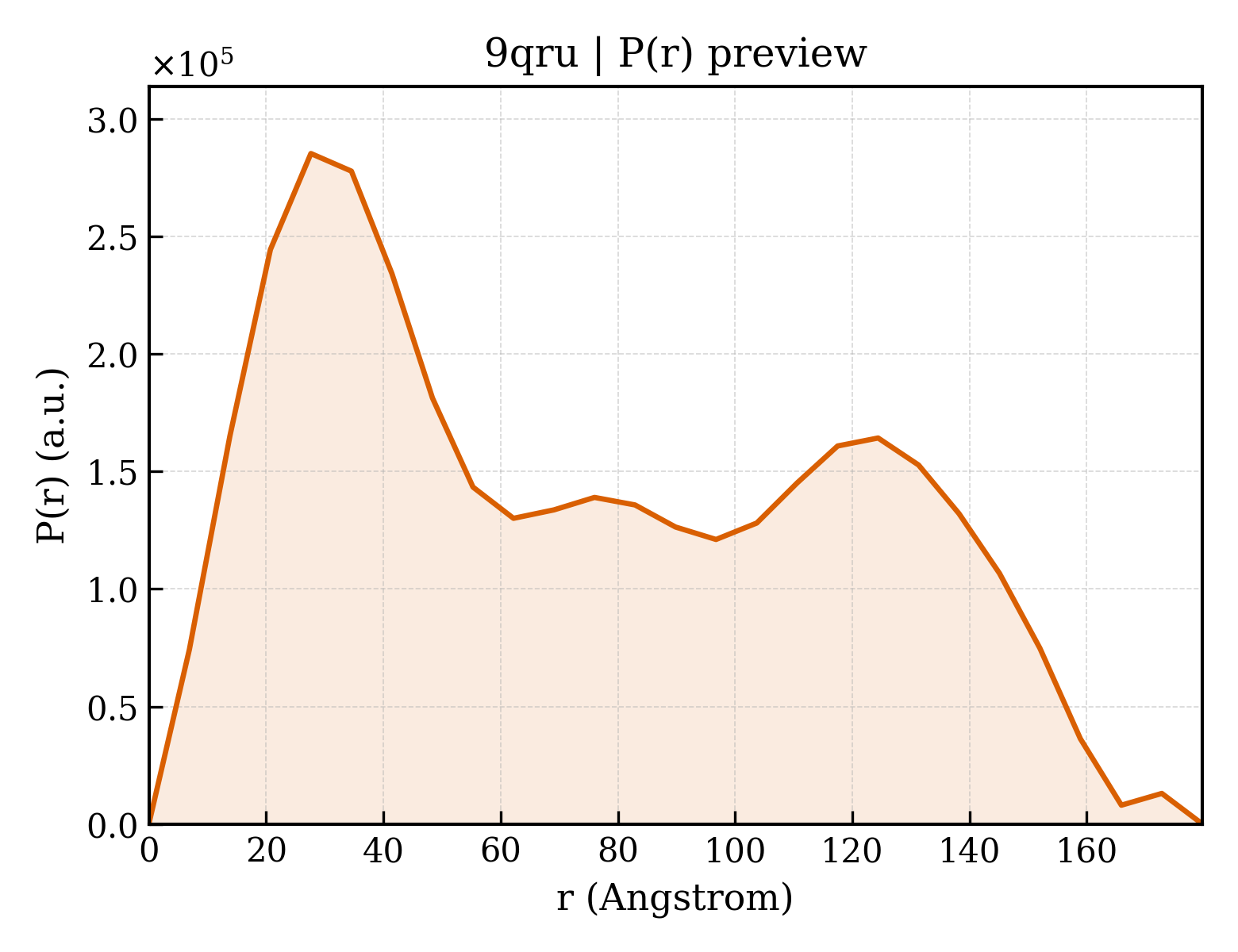 P(r) distribution for 9qru