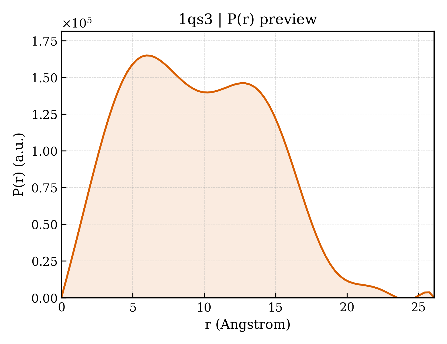 P(r) distribution for 1qs3