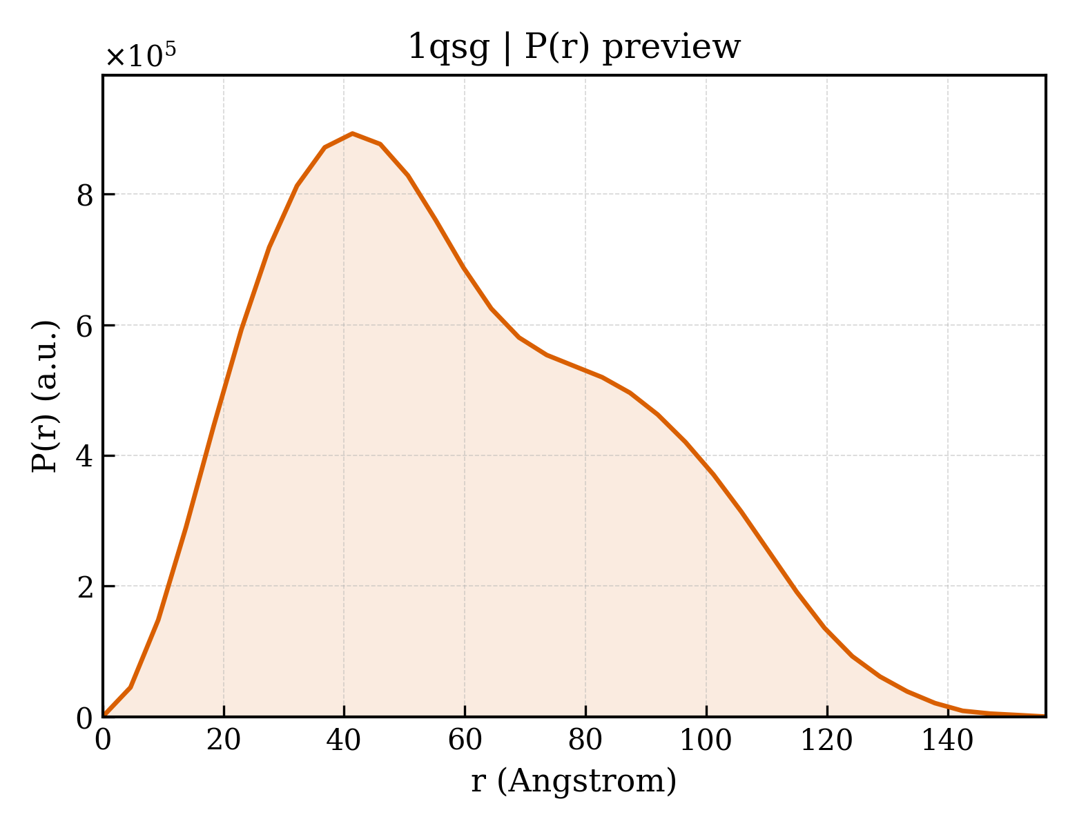P(r) distribution for 1qsg