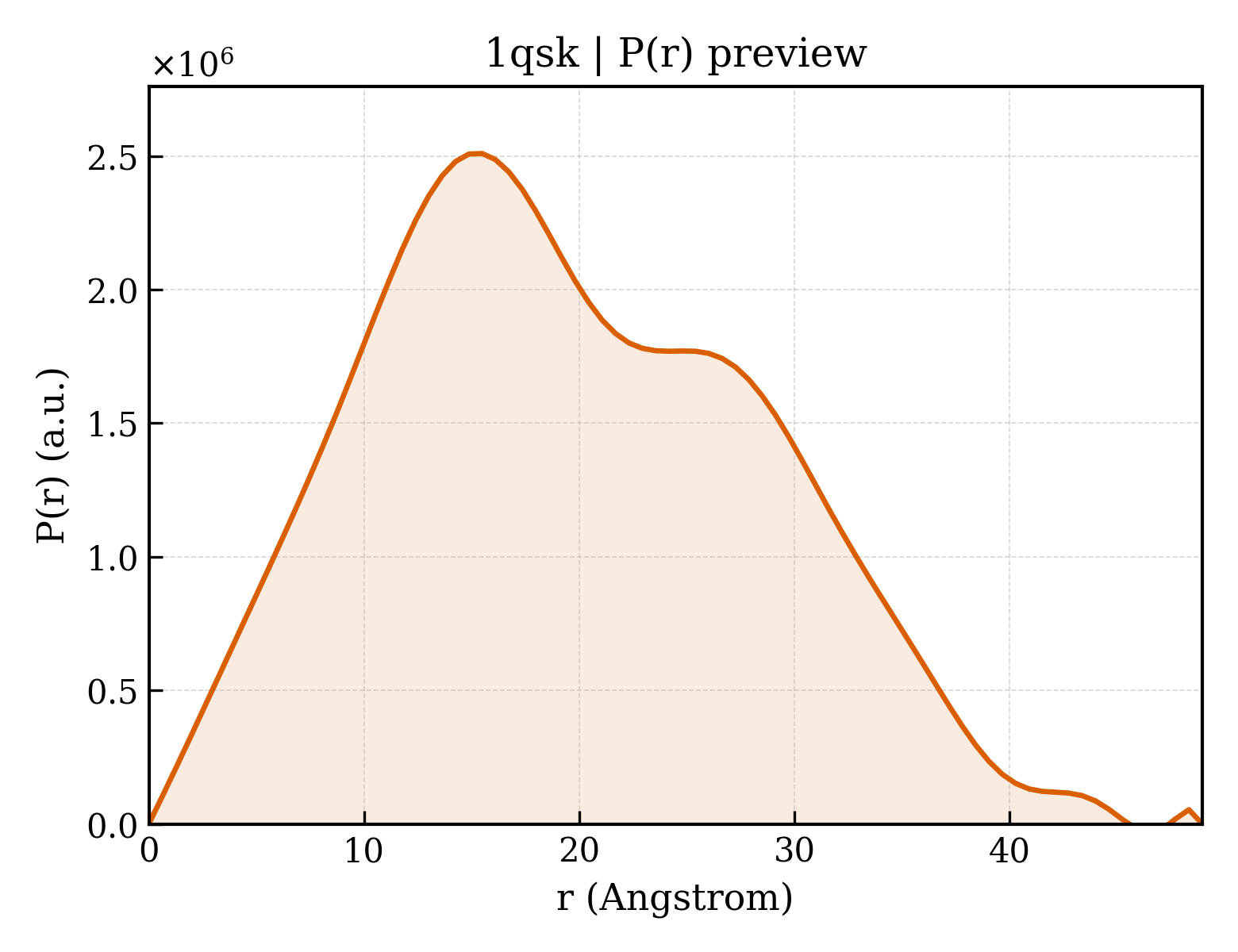 P(r) distribution for 1qsk