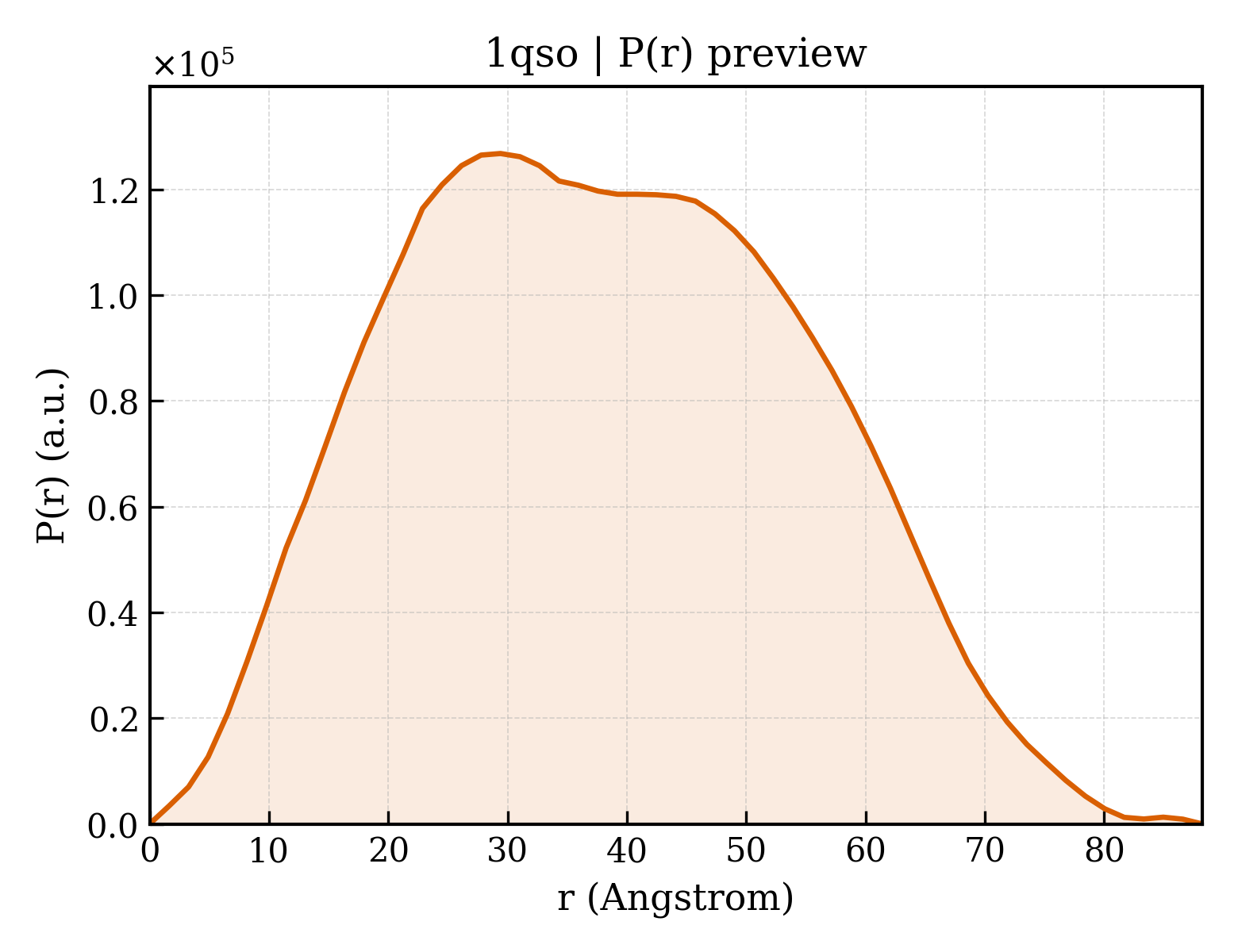 P(r) distribution for 1qso