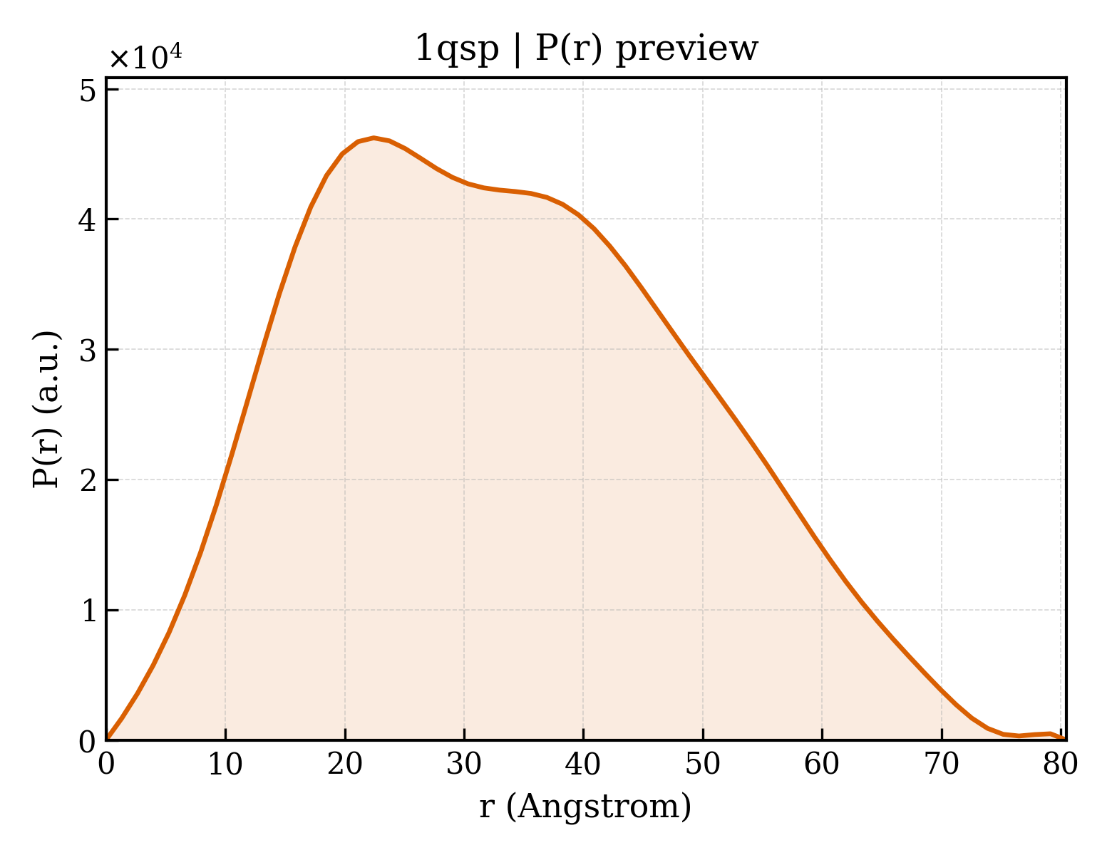 P(r) distribution for 1qsp