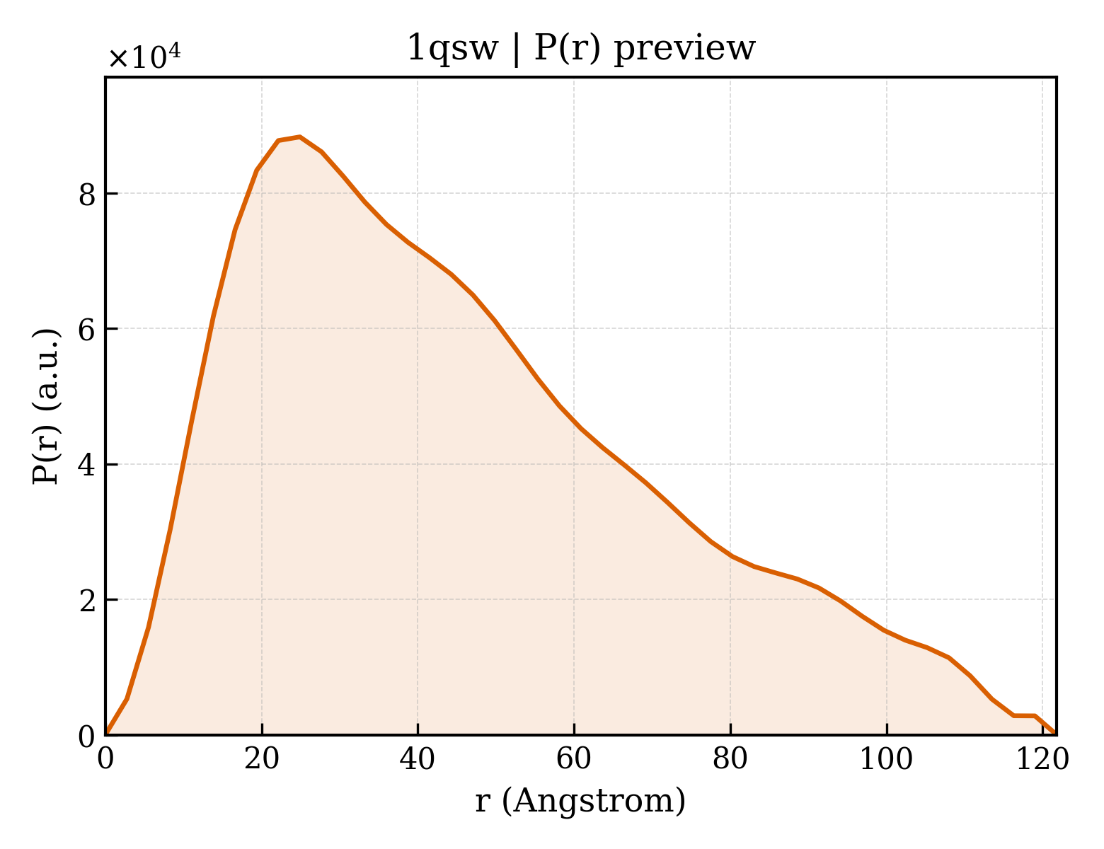 P(r) distribution for 1qsw