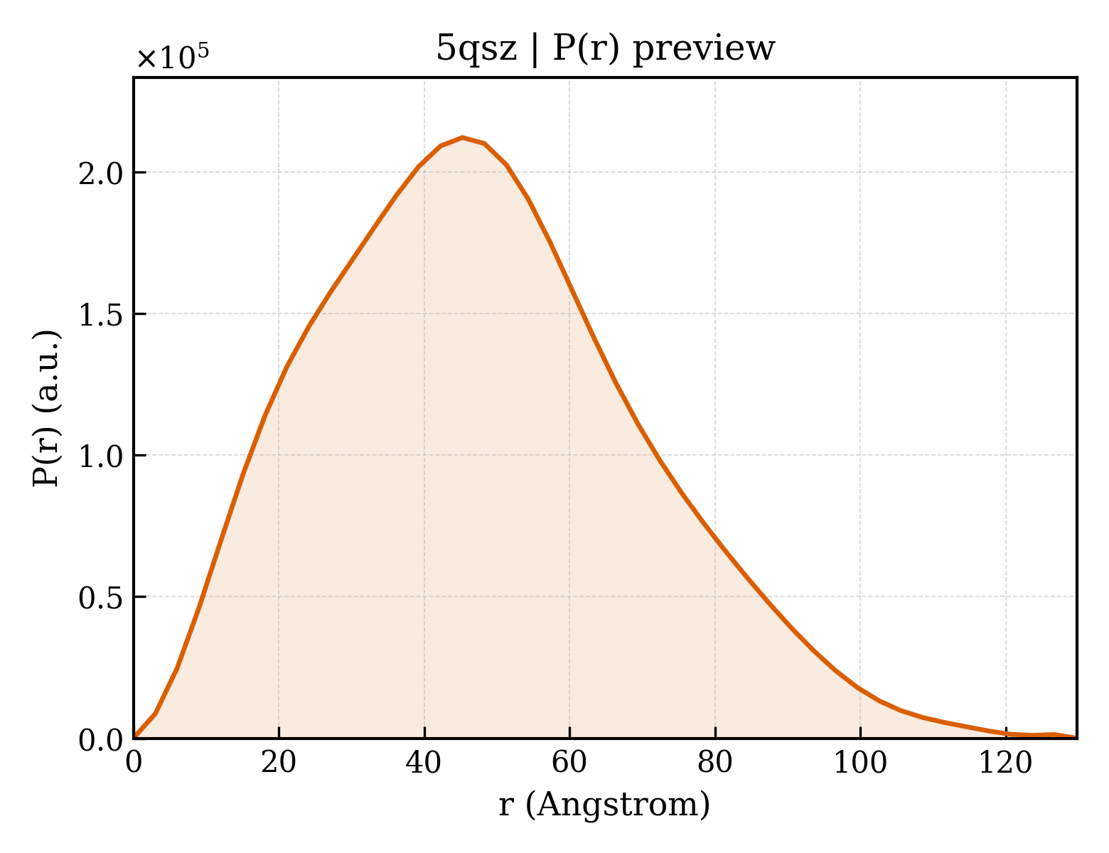 P(r) distribution for 5qsz