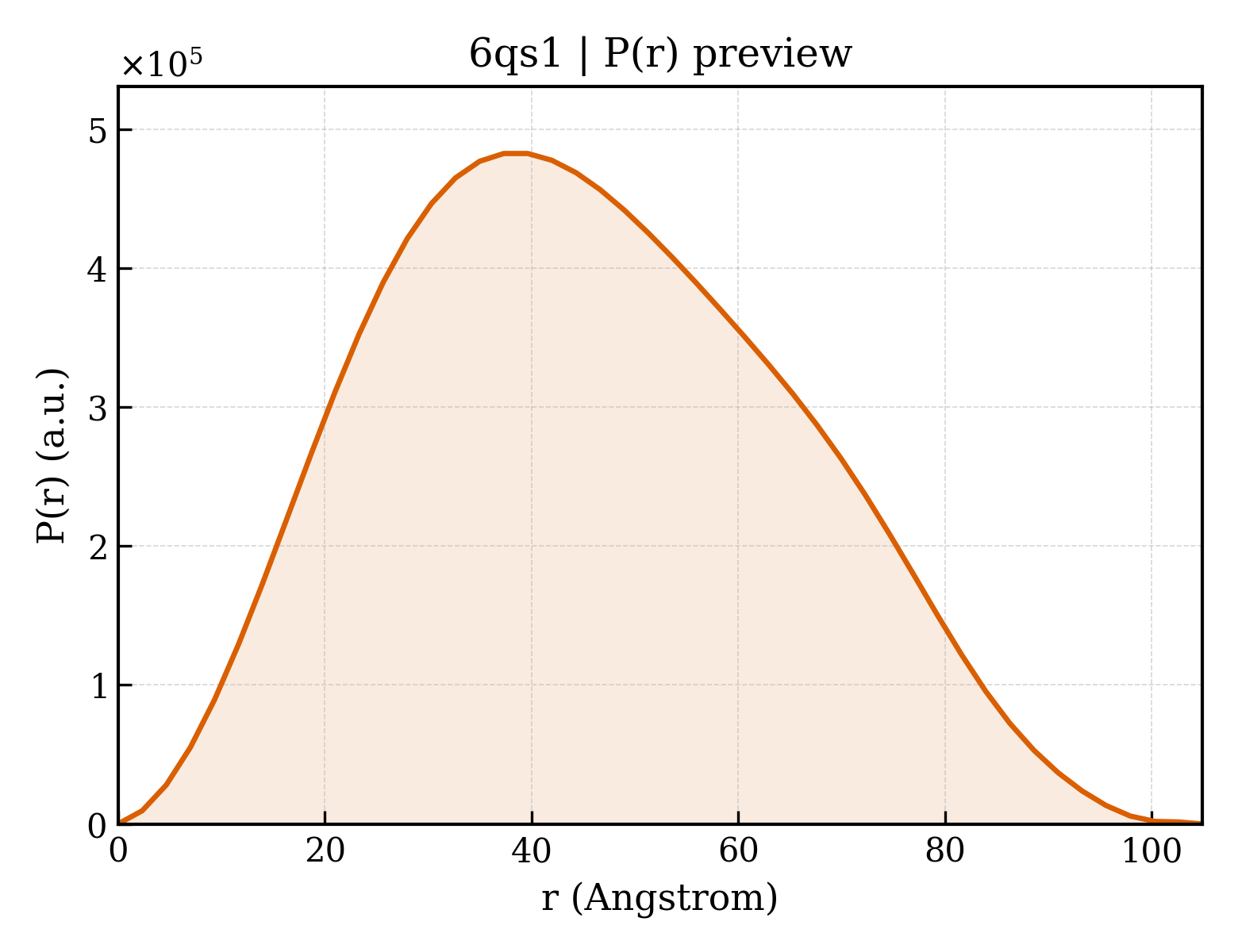 P(r) distribution for 6qs1