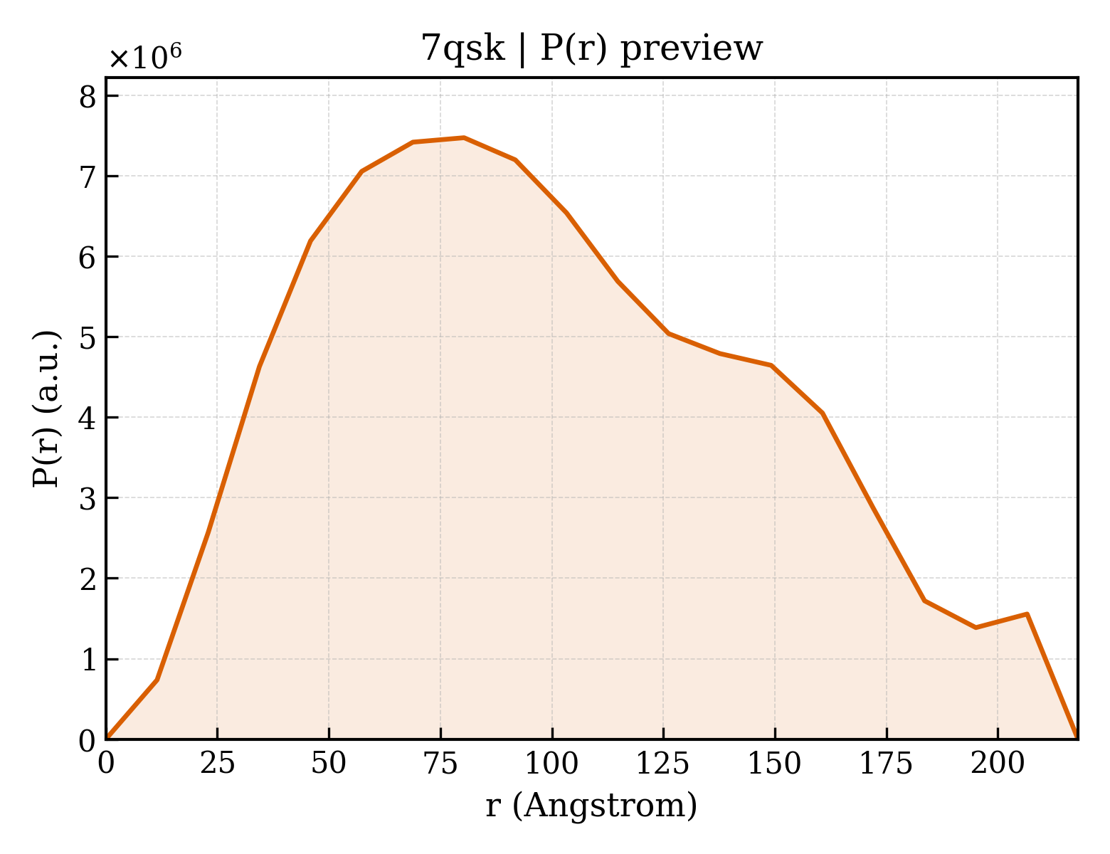 P(r) distribution for 7qsk