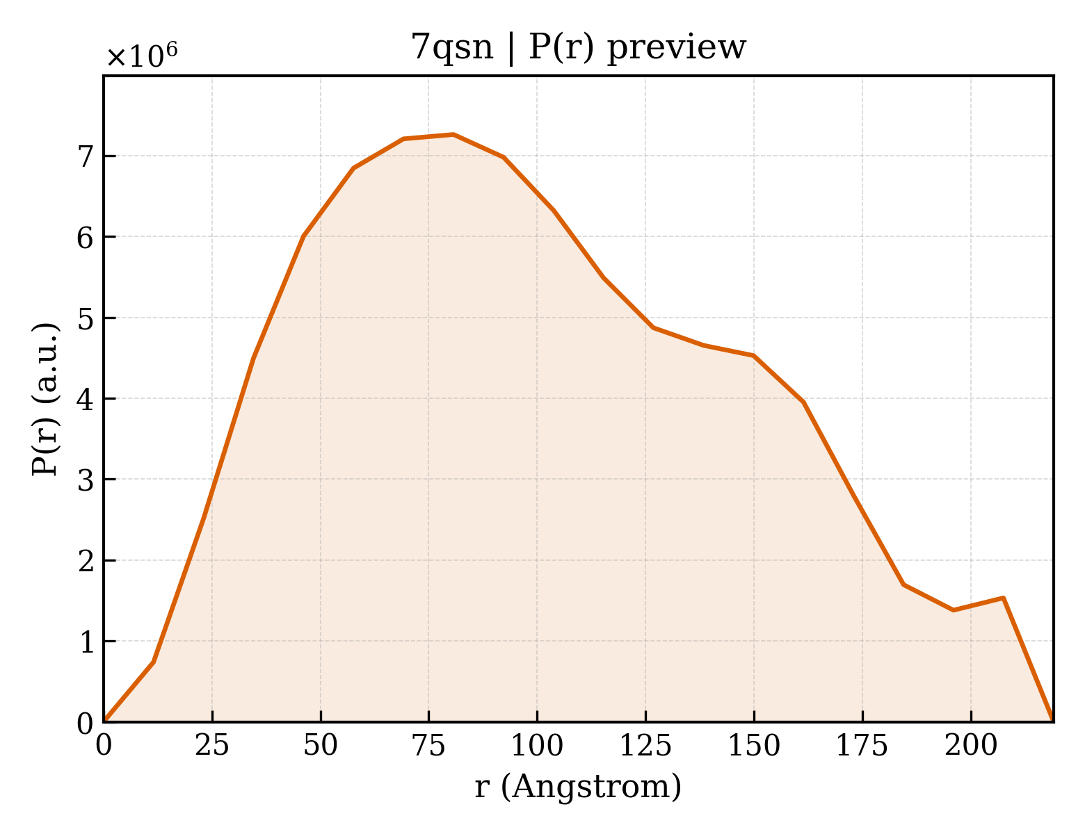 P(r) distribution for 7qsn