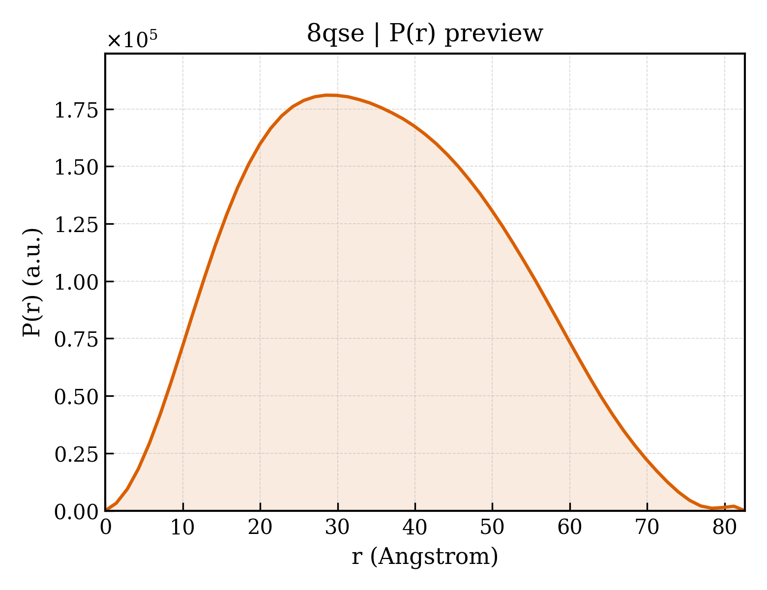 P(r) distribution for 8qse