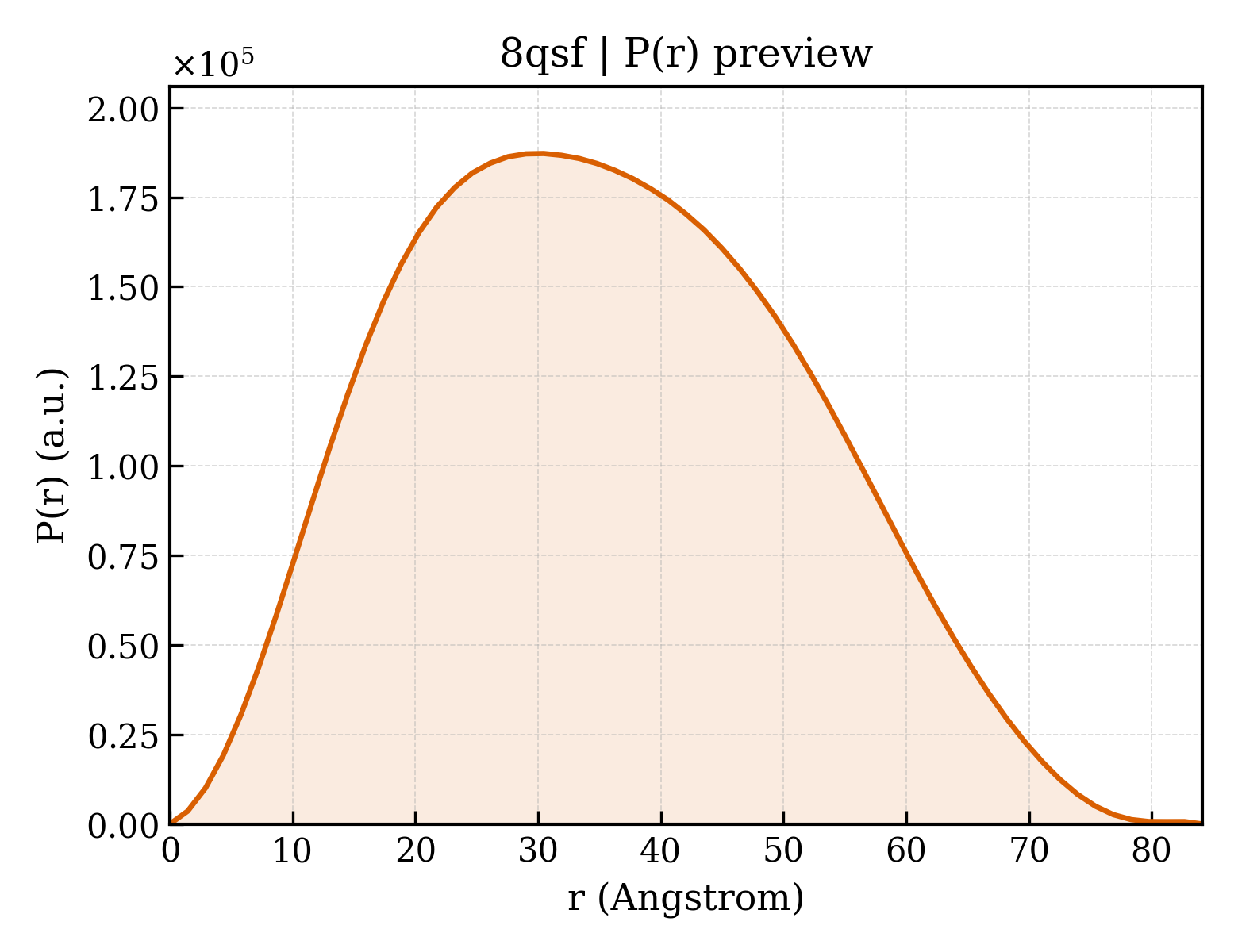 P(r) distribution for 8qsf