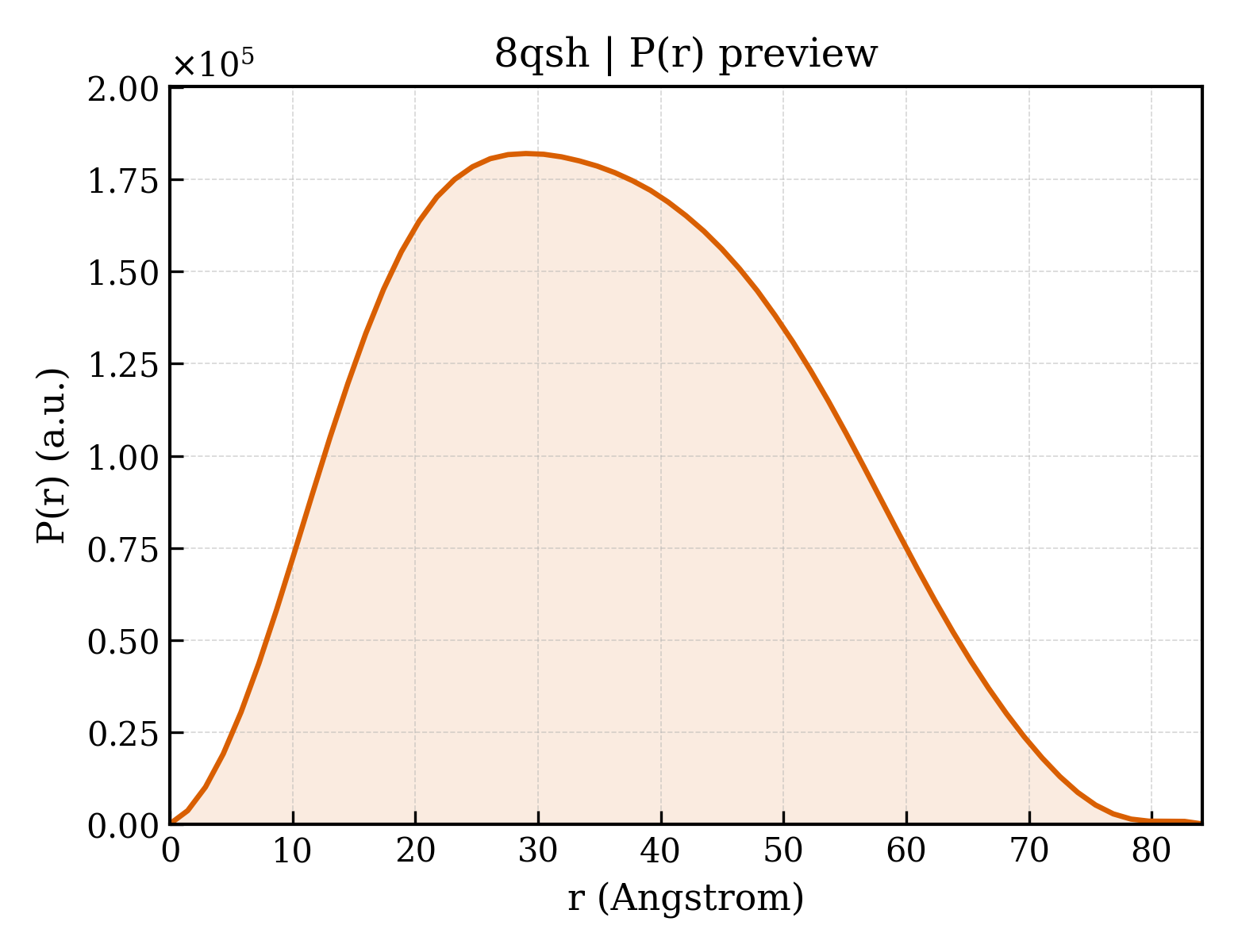 P(r) distribution for 8qsh