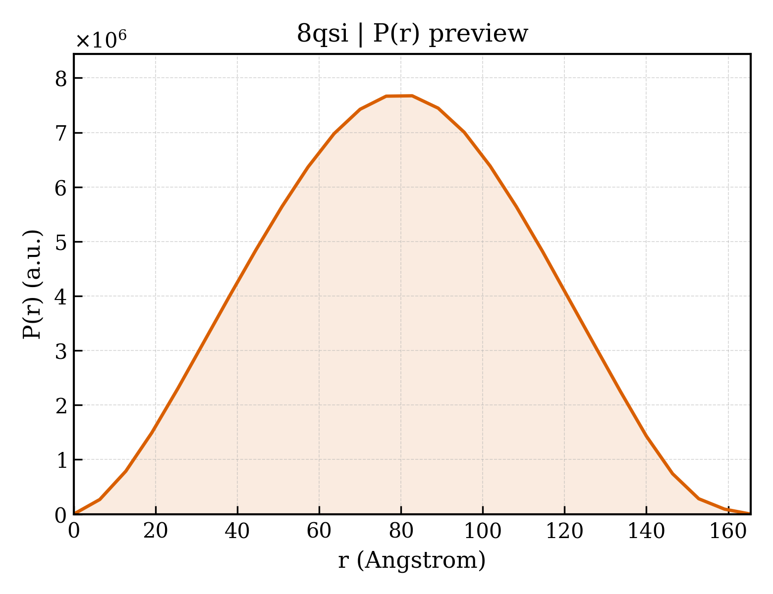 P(r) distribution for 8qsi