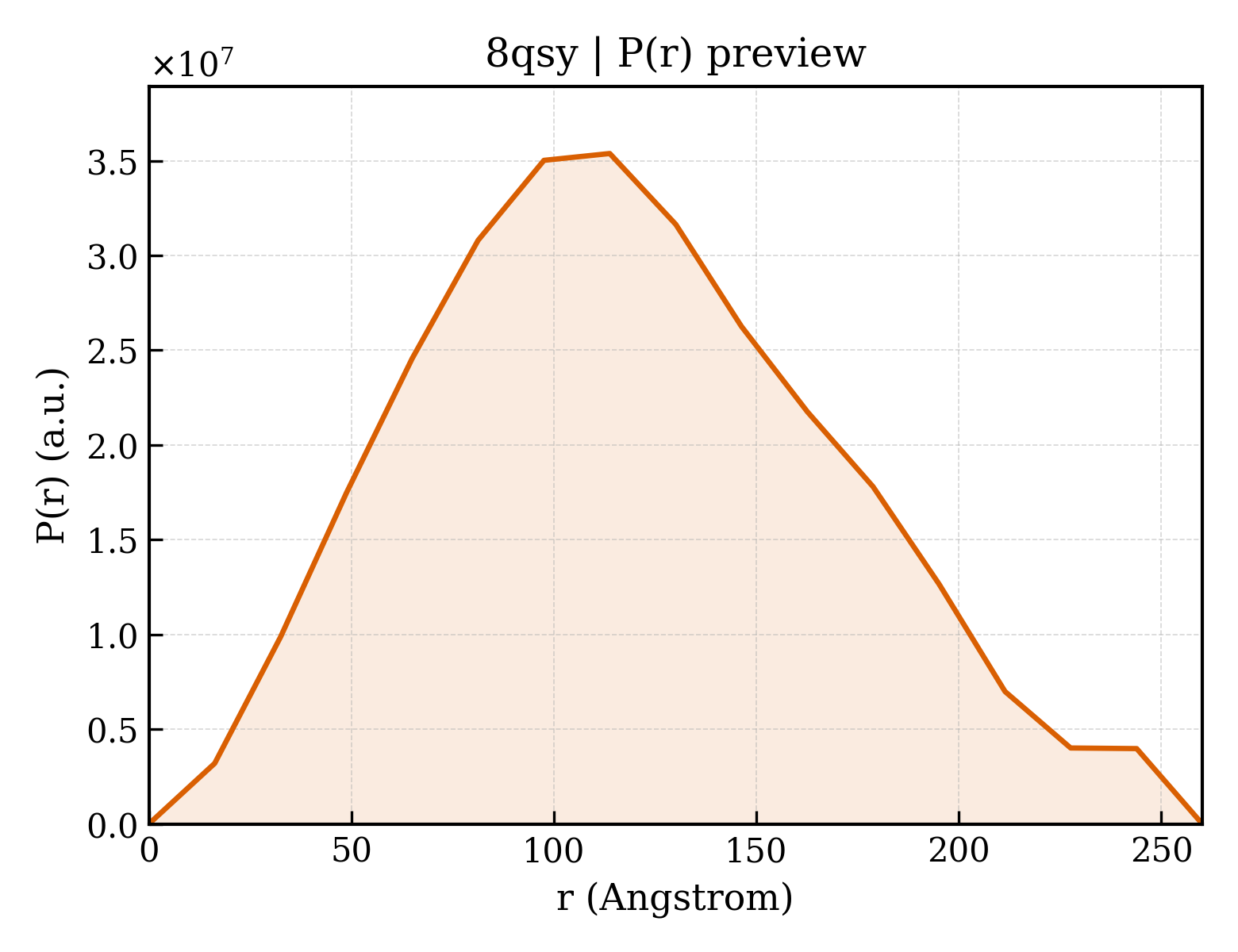 P(r) distribution for 8qsy