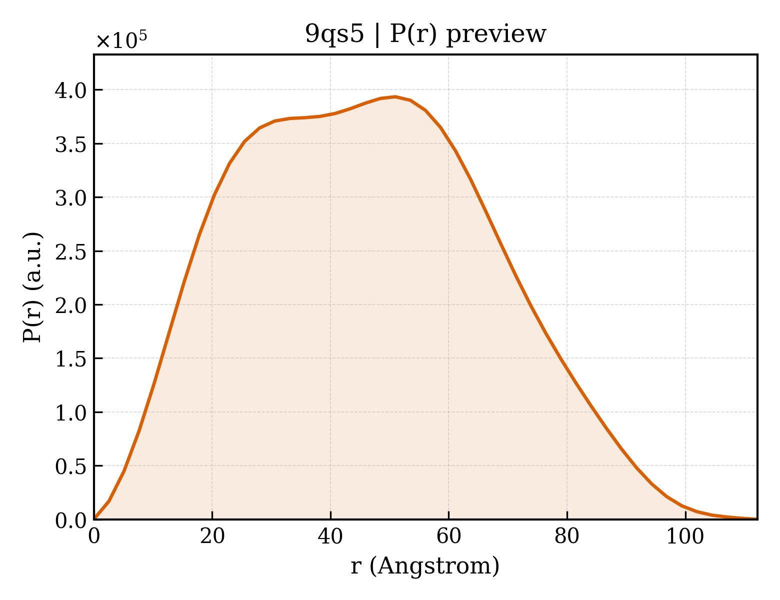 P(r) distribution for 9qs5