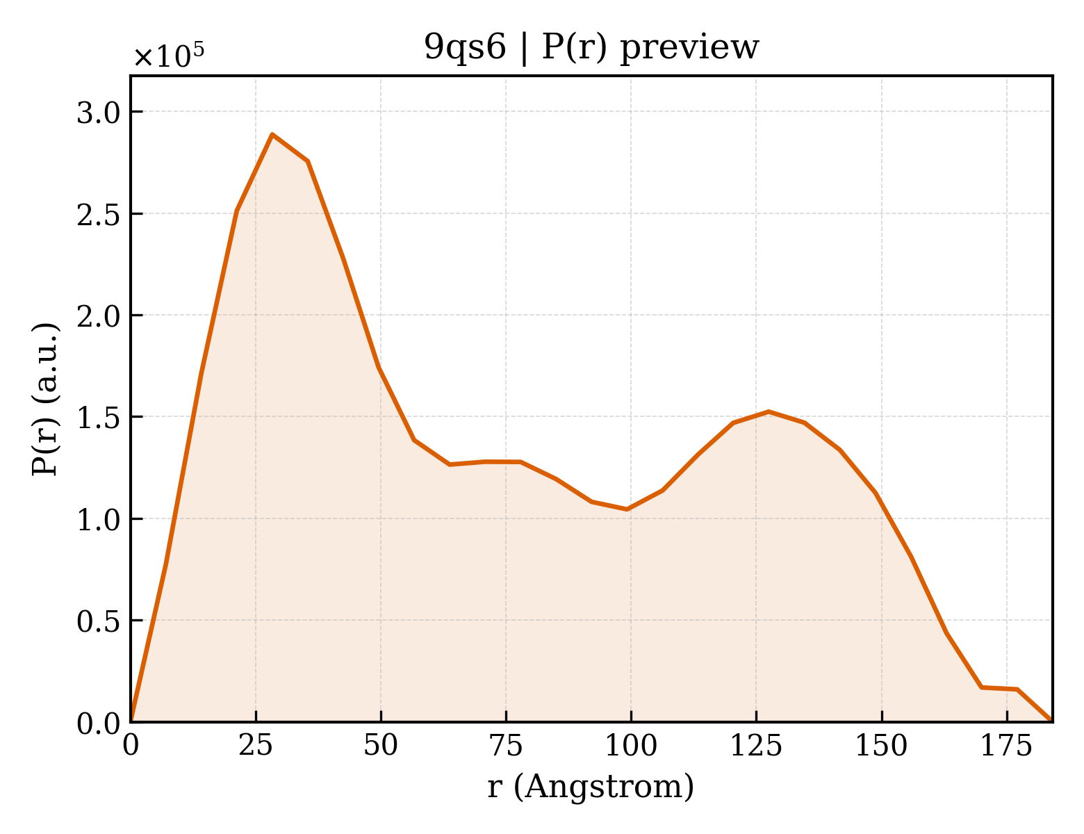 P(r) distribution for 9qs6