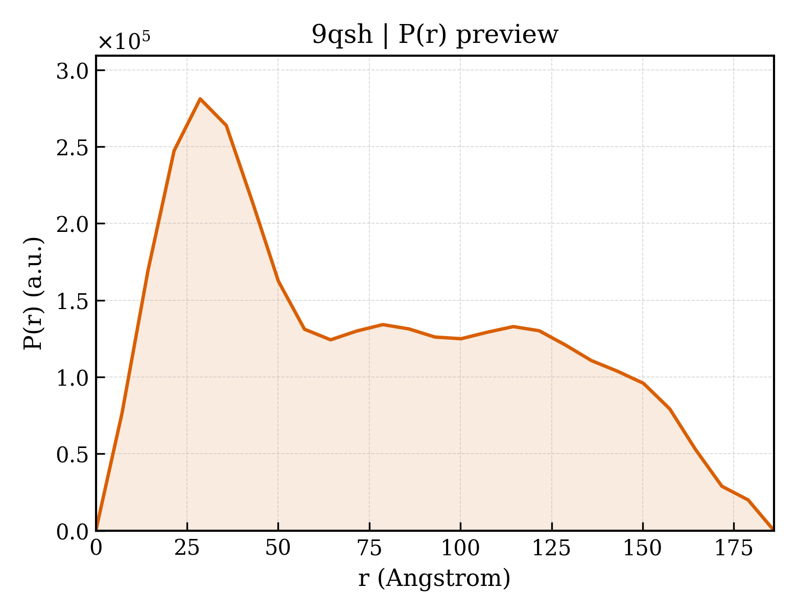 P(r) distribution for 9qsh