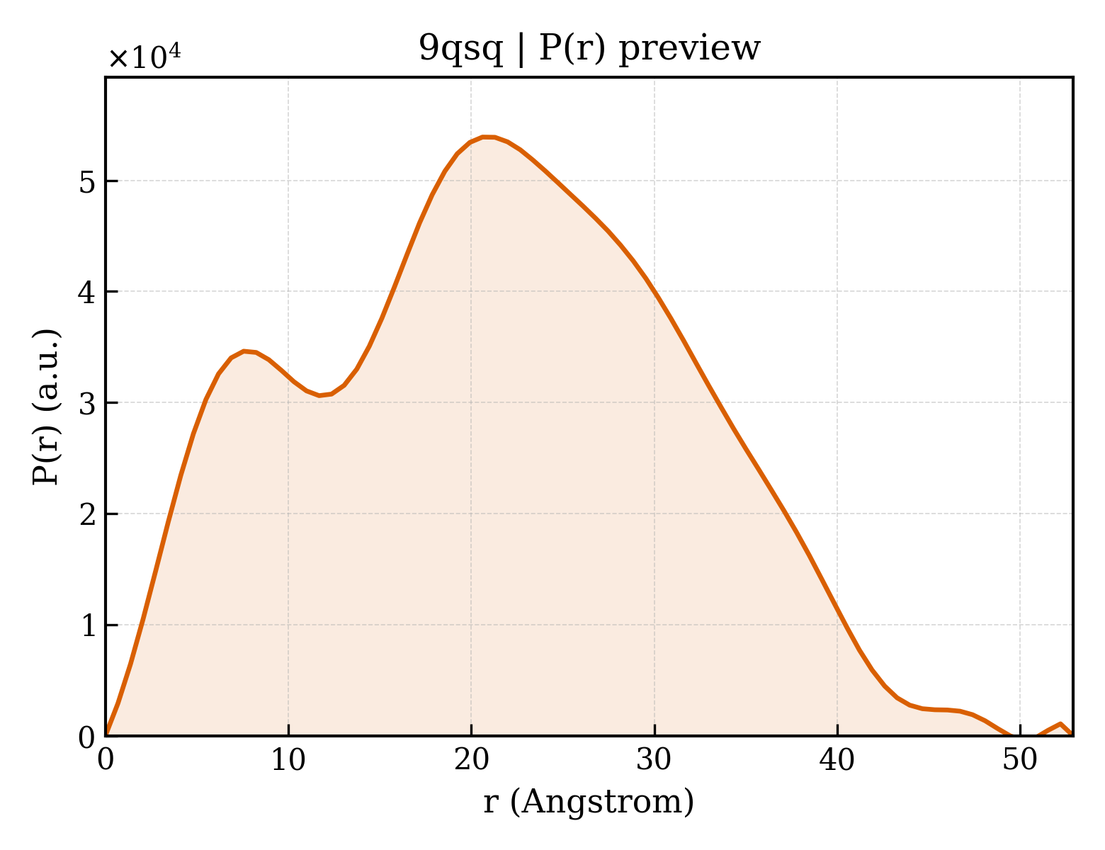 P(r) distribution for 9qsq