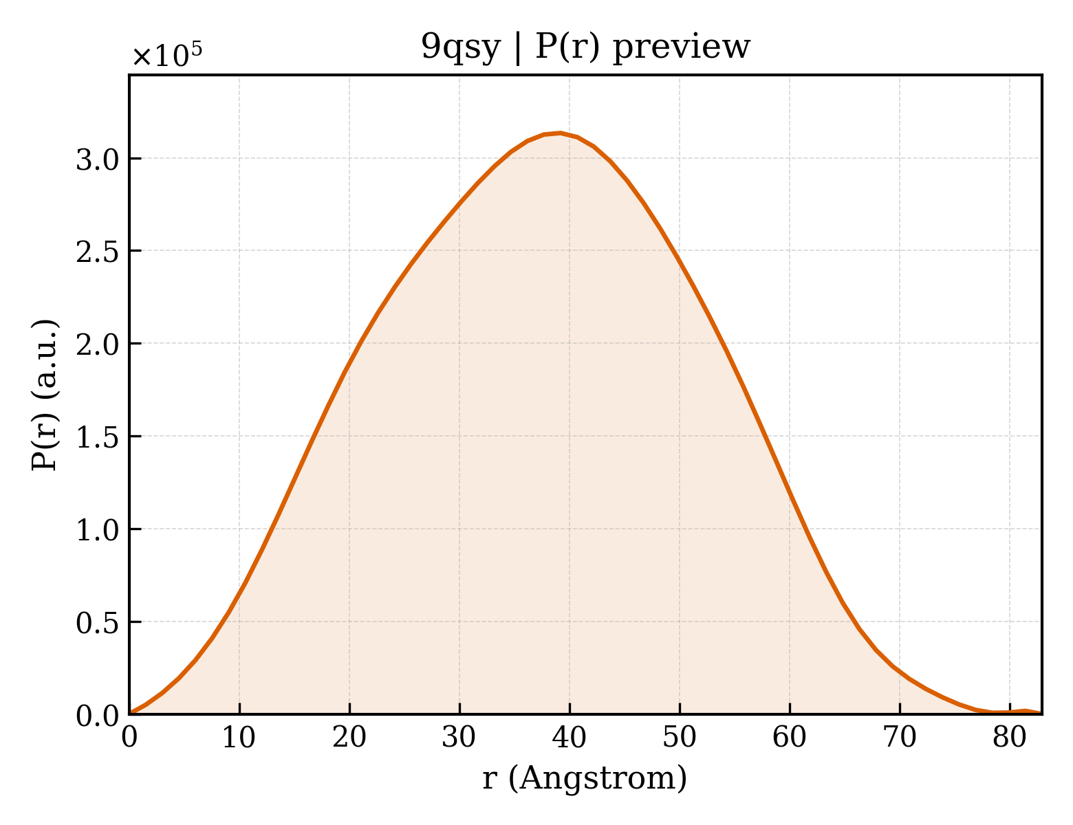 P(r) distribution for 9qsy