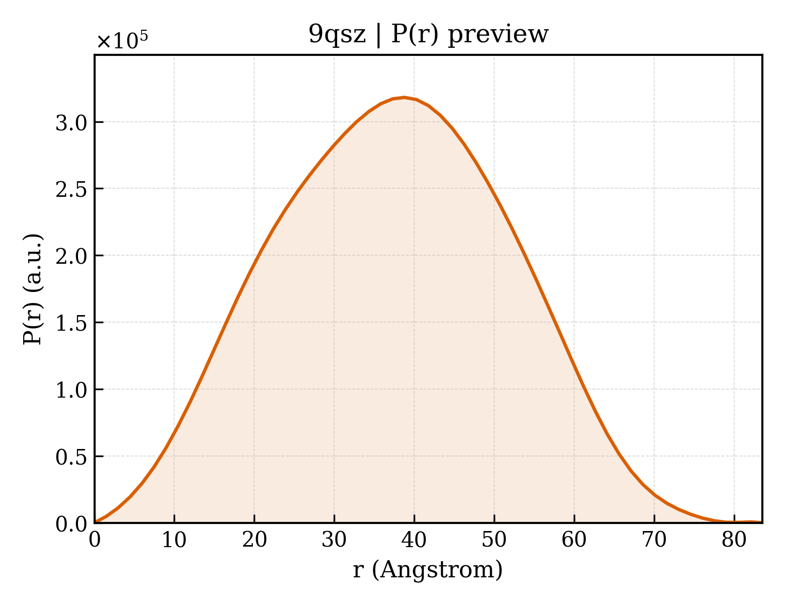 P(r) distribution for 9qsz