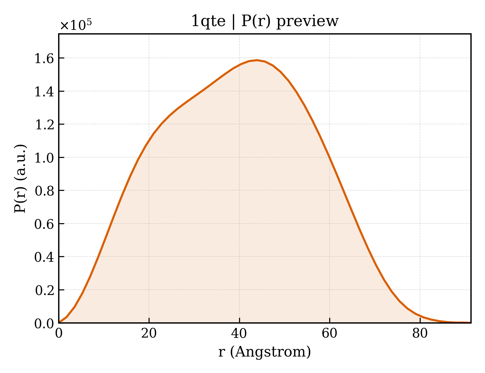P(r) distribution for 1qte