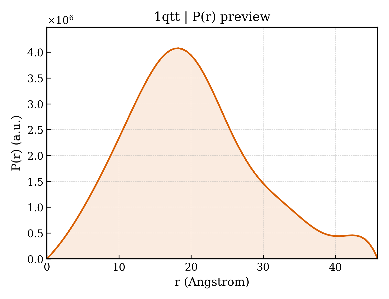 P(r) distribution for 1qtt