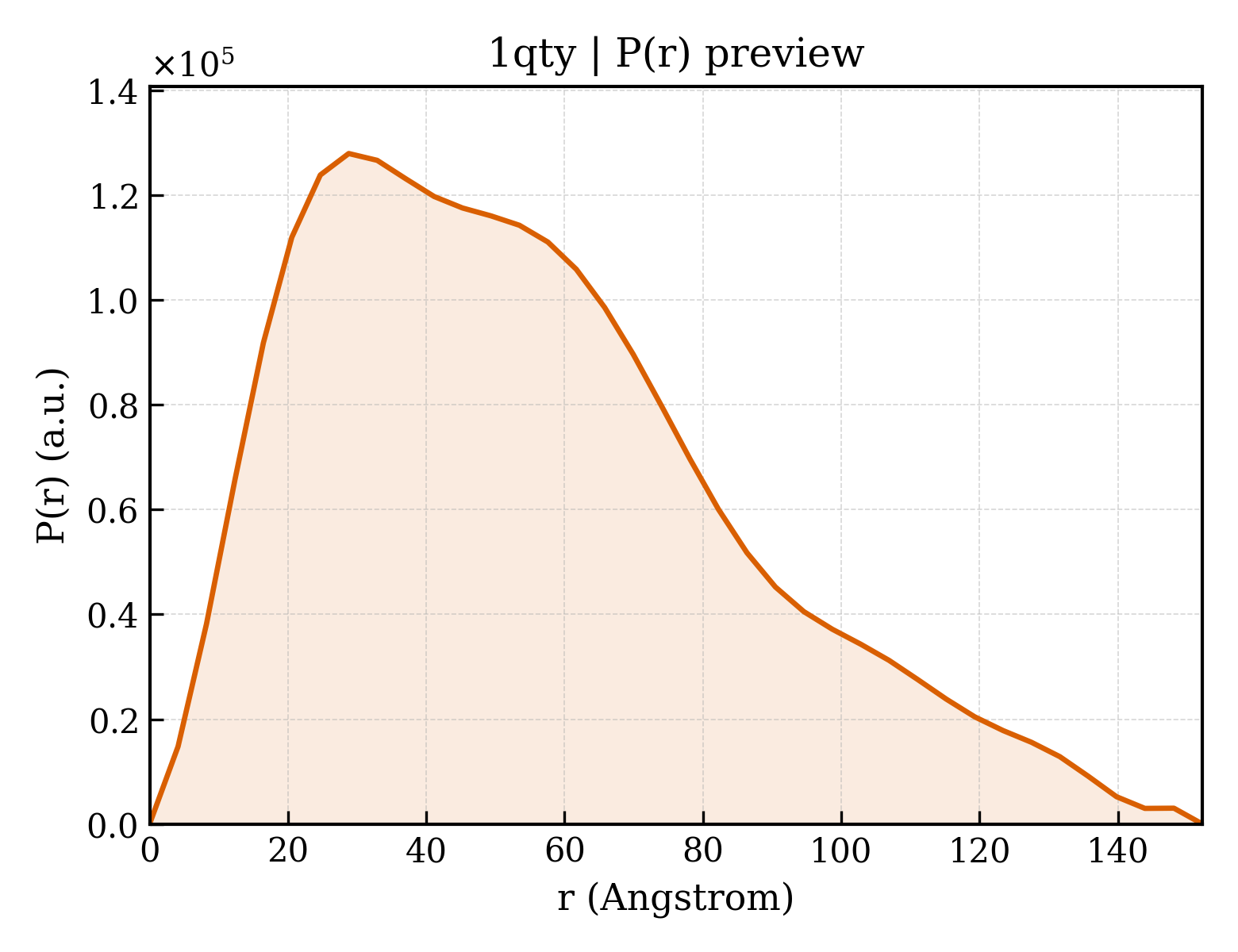 P(r) distribution for 1qty