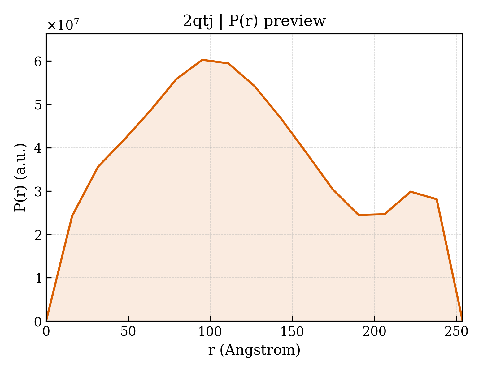 P(r) distribution for 2qtj