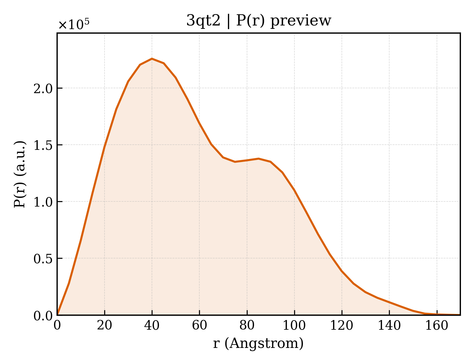 P(r) distribution for 3qt2