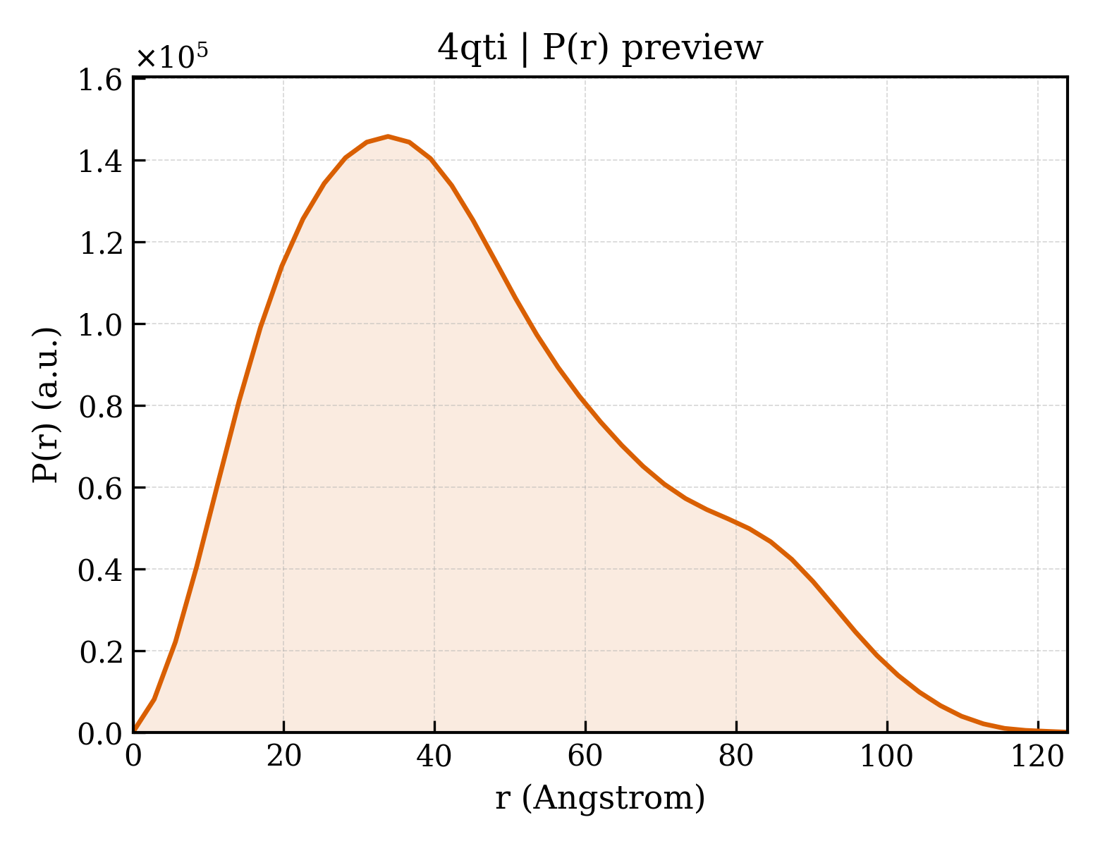 P(r) distribution for 4qti