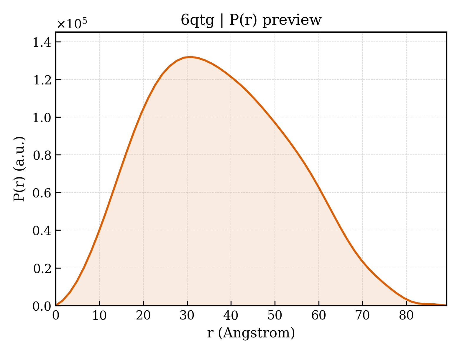 P(r) distribution for 6qtg
