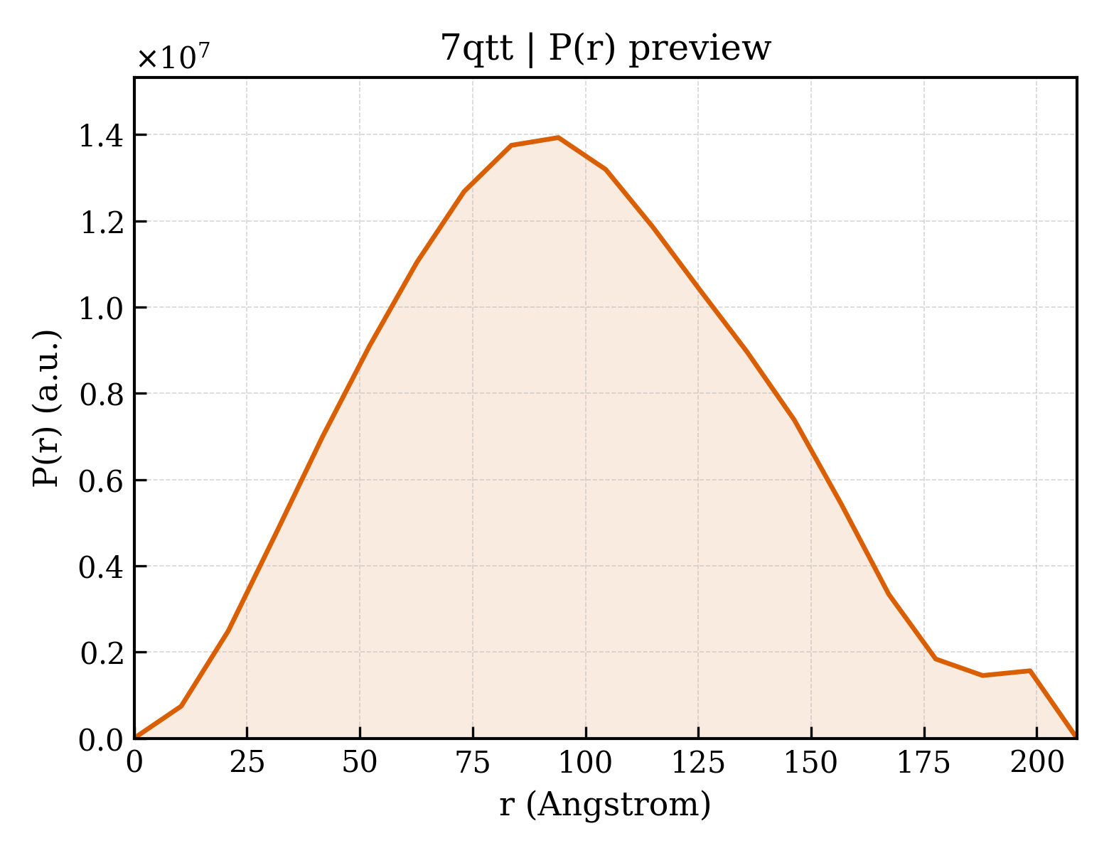 P(r) distribution for 7qtt