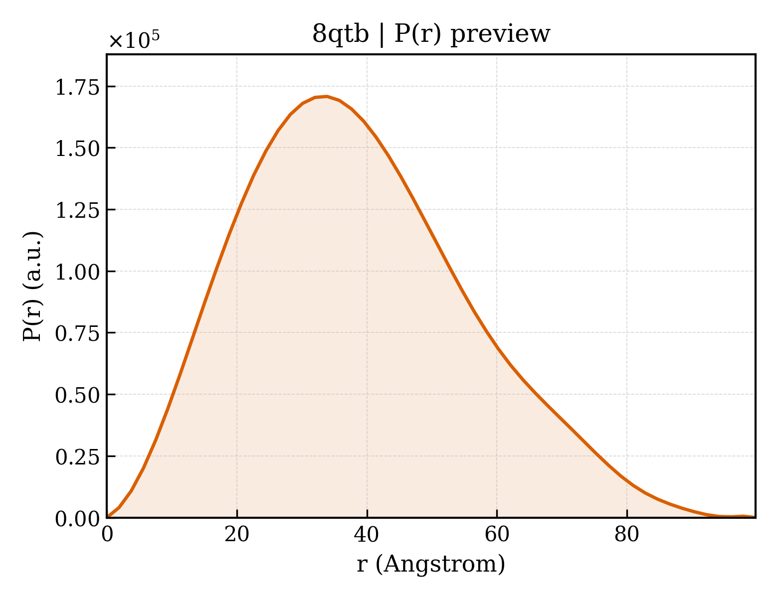 P(r) distribution for 8qtb