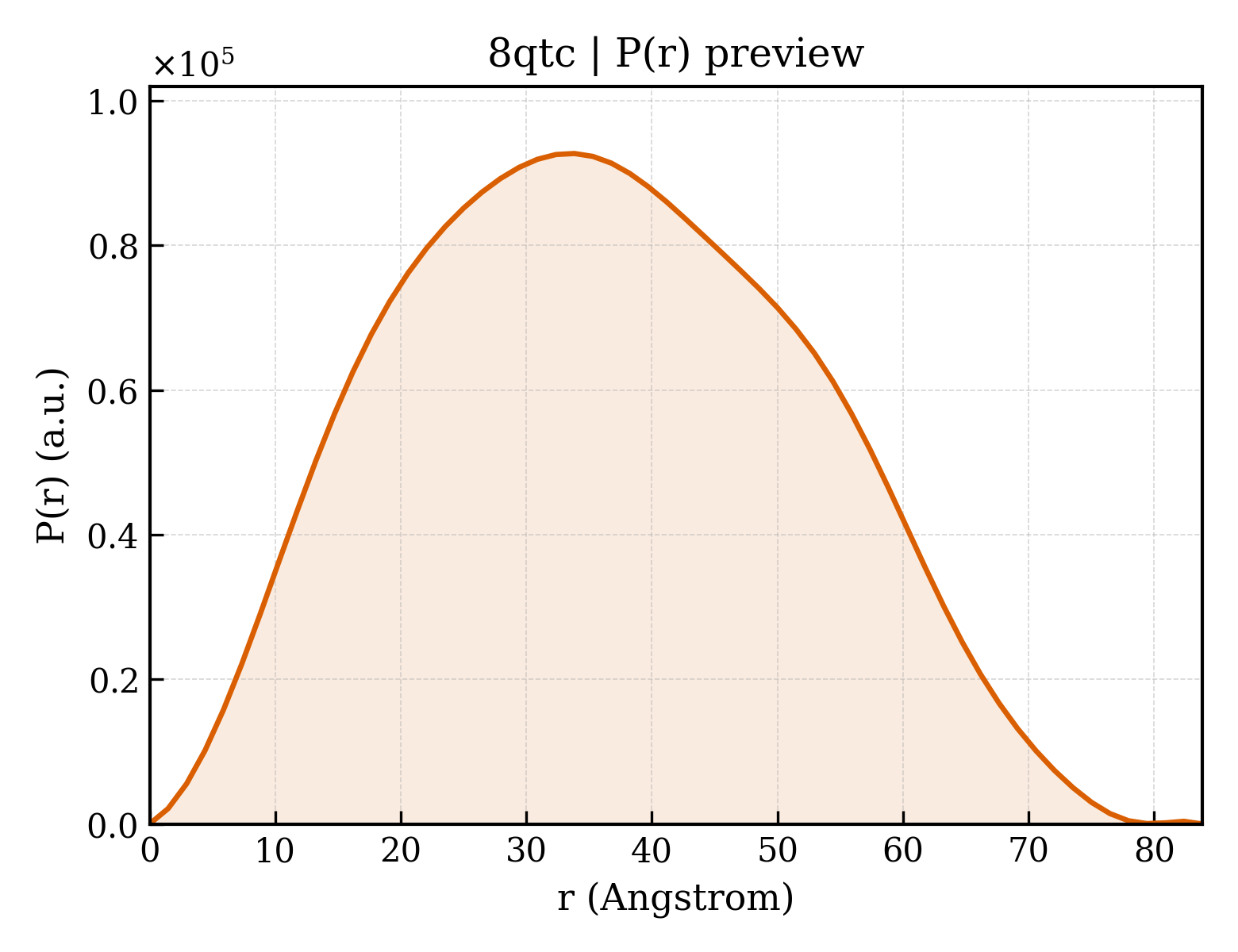 P(r) distribution for 8qtc