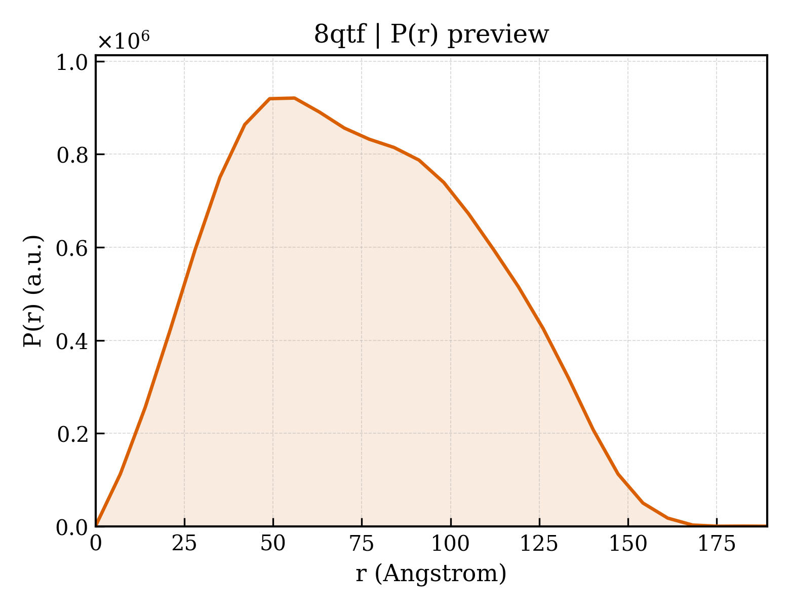 P(r) distribution for 8qtf