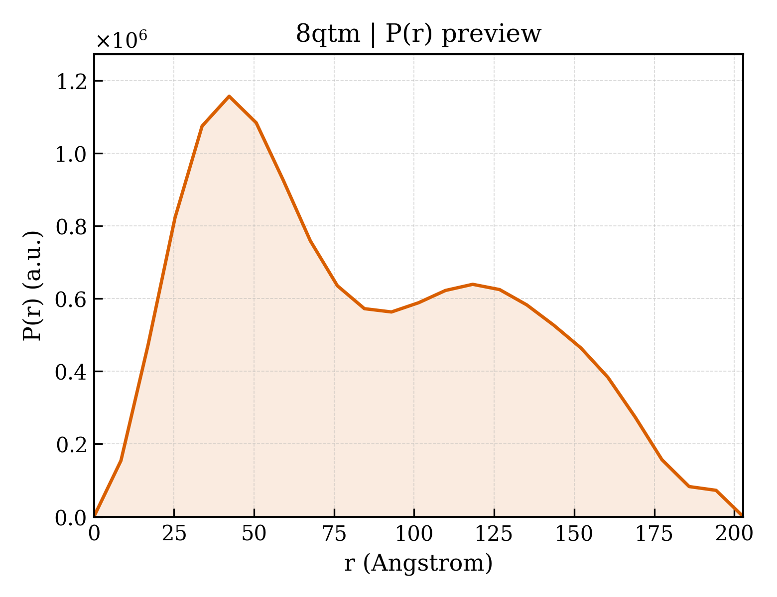 P(r) distribution for 8qtm