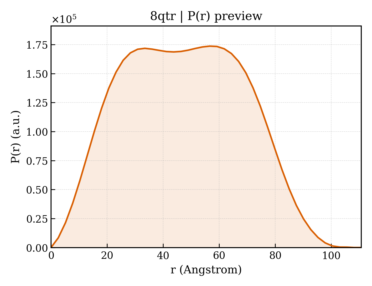 P(r) distribution for 8qtr