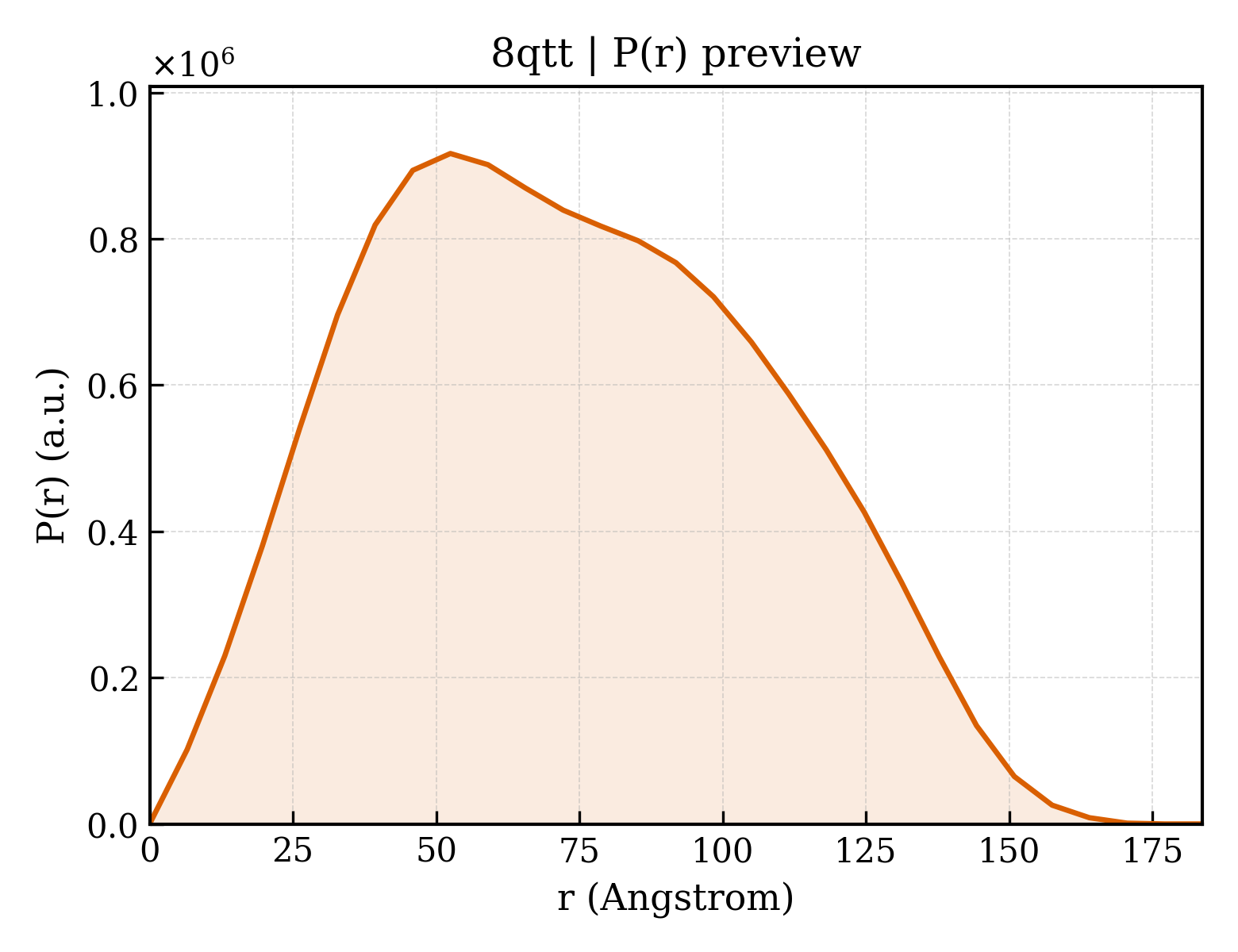 P(r) distribution for 8qtt