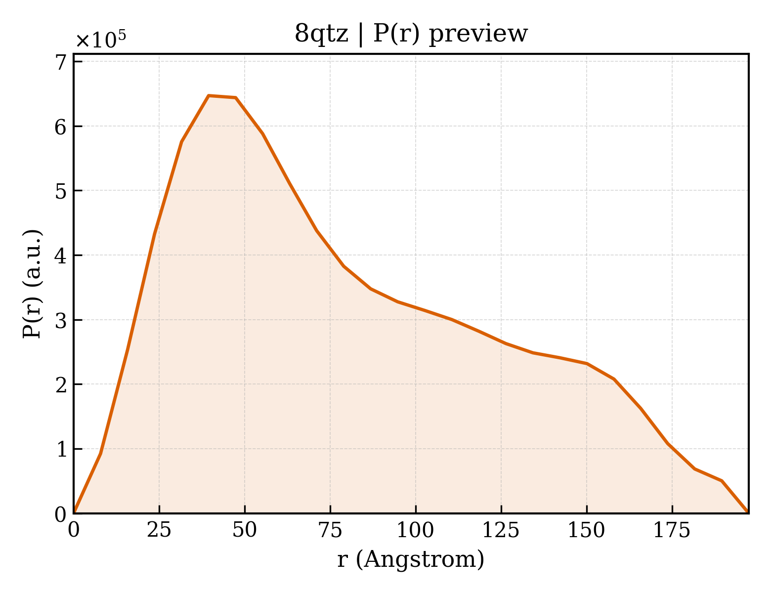 P(r) distribution for 8qtz