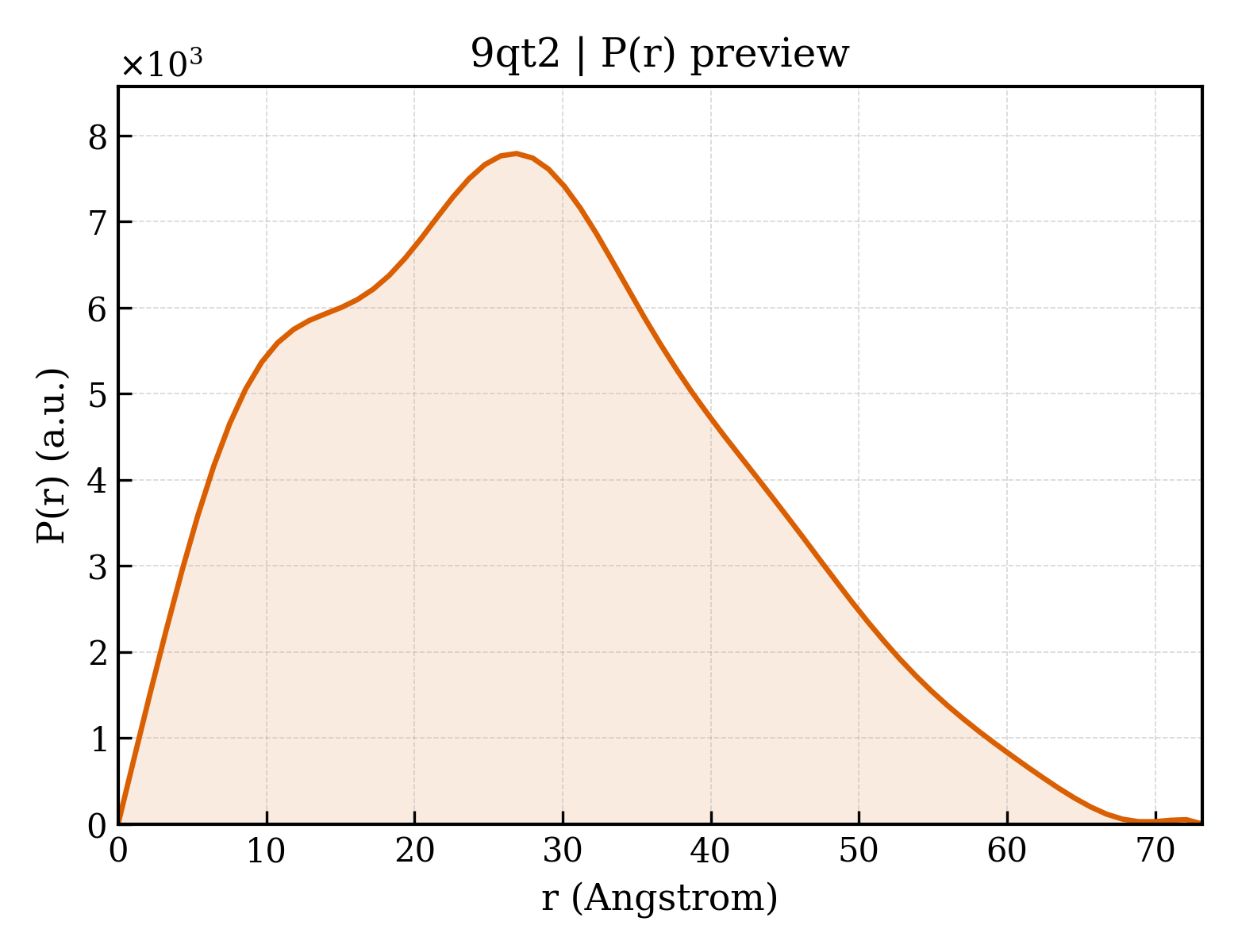 P(r) distribution for 9qt2