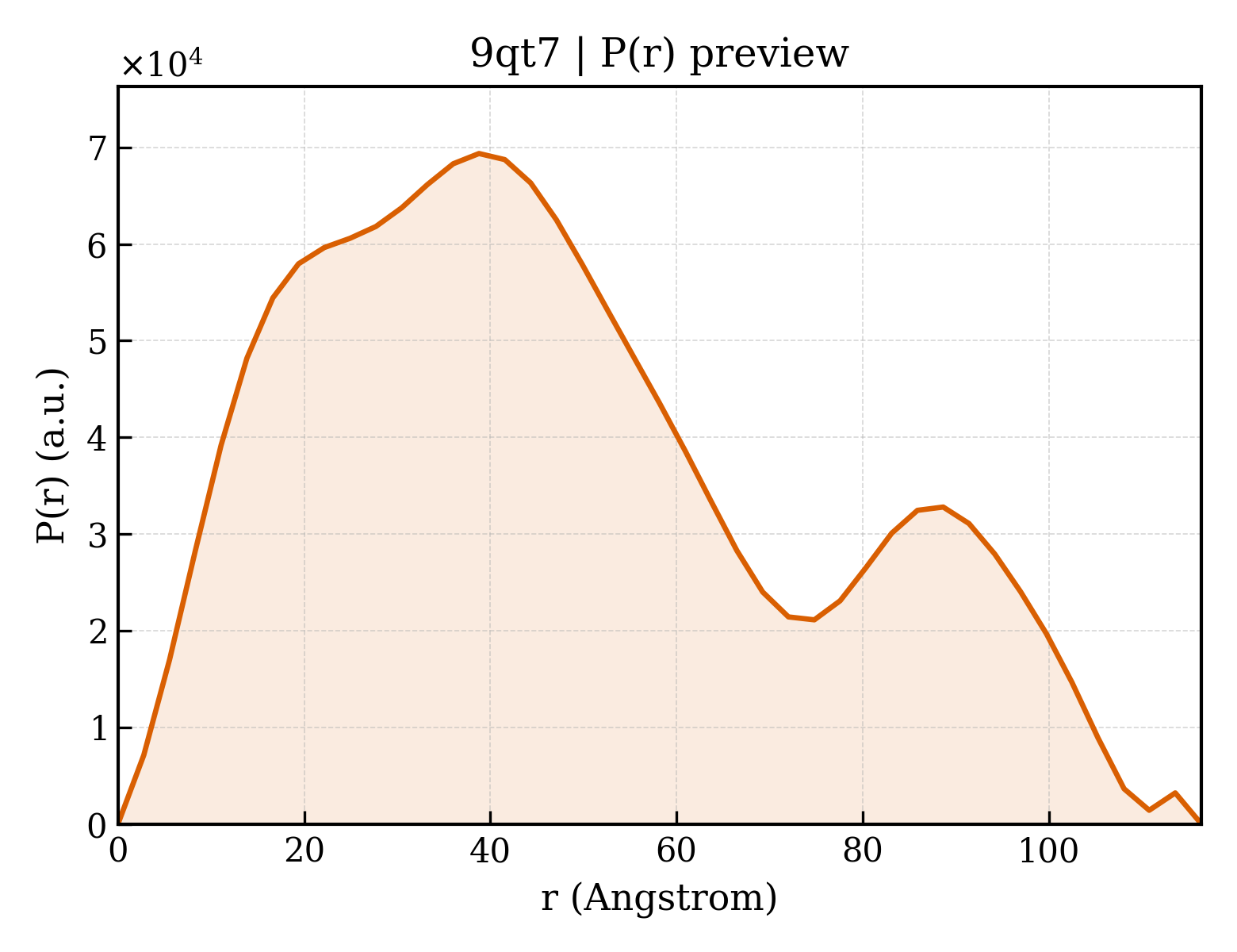 P(r) distribution for 9qt7