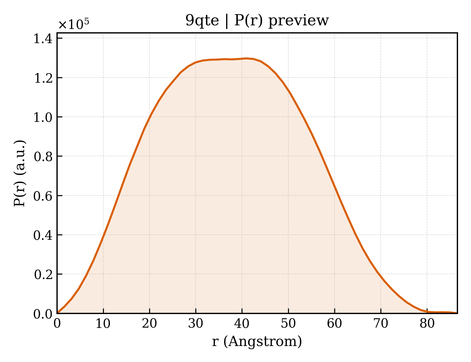 P(r) distribution for 9qte