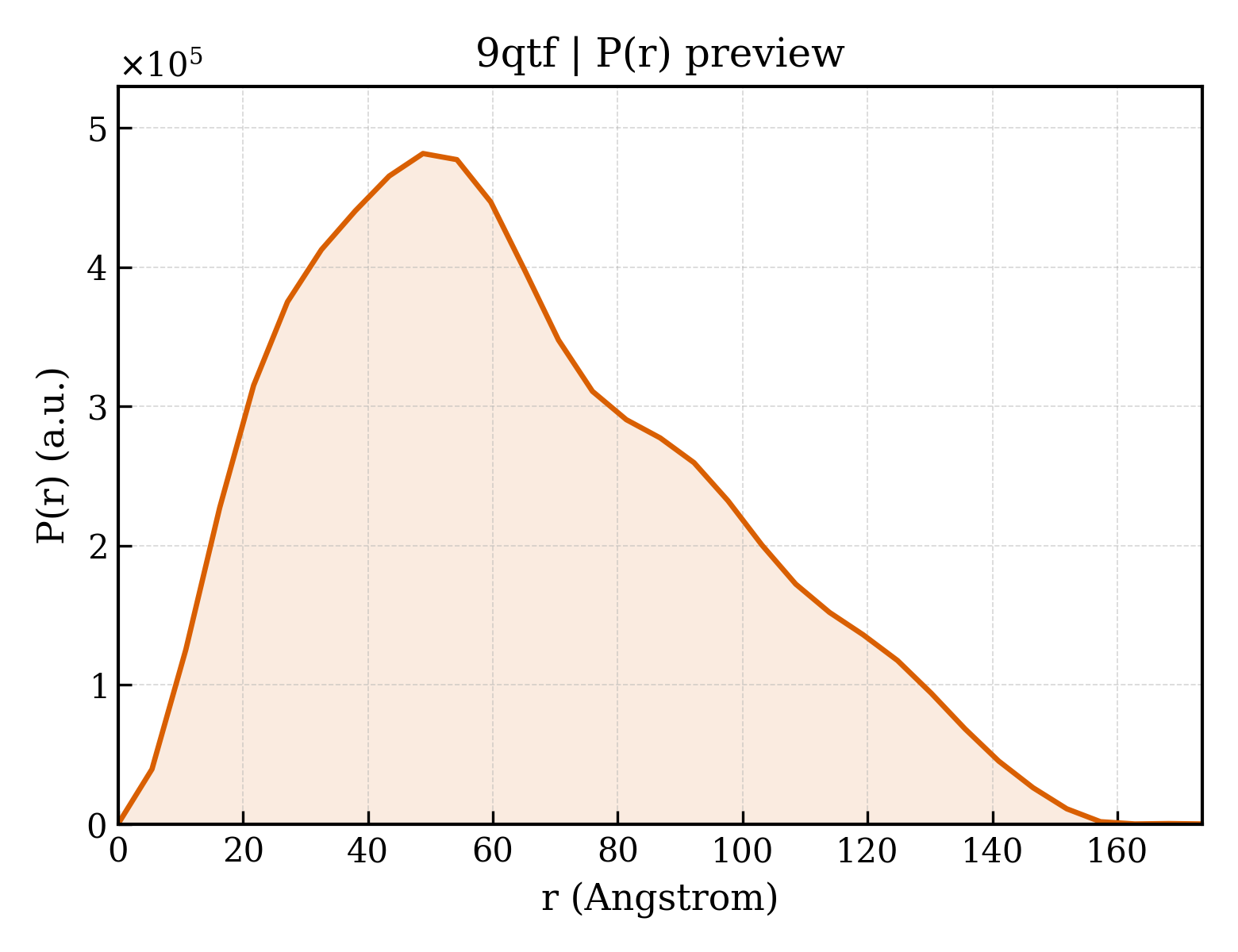 P(r) distribution for 9qtf