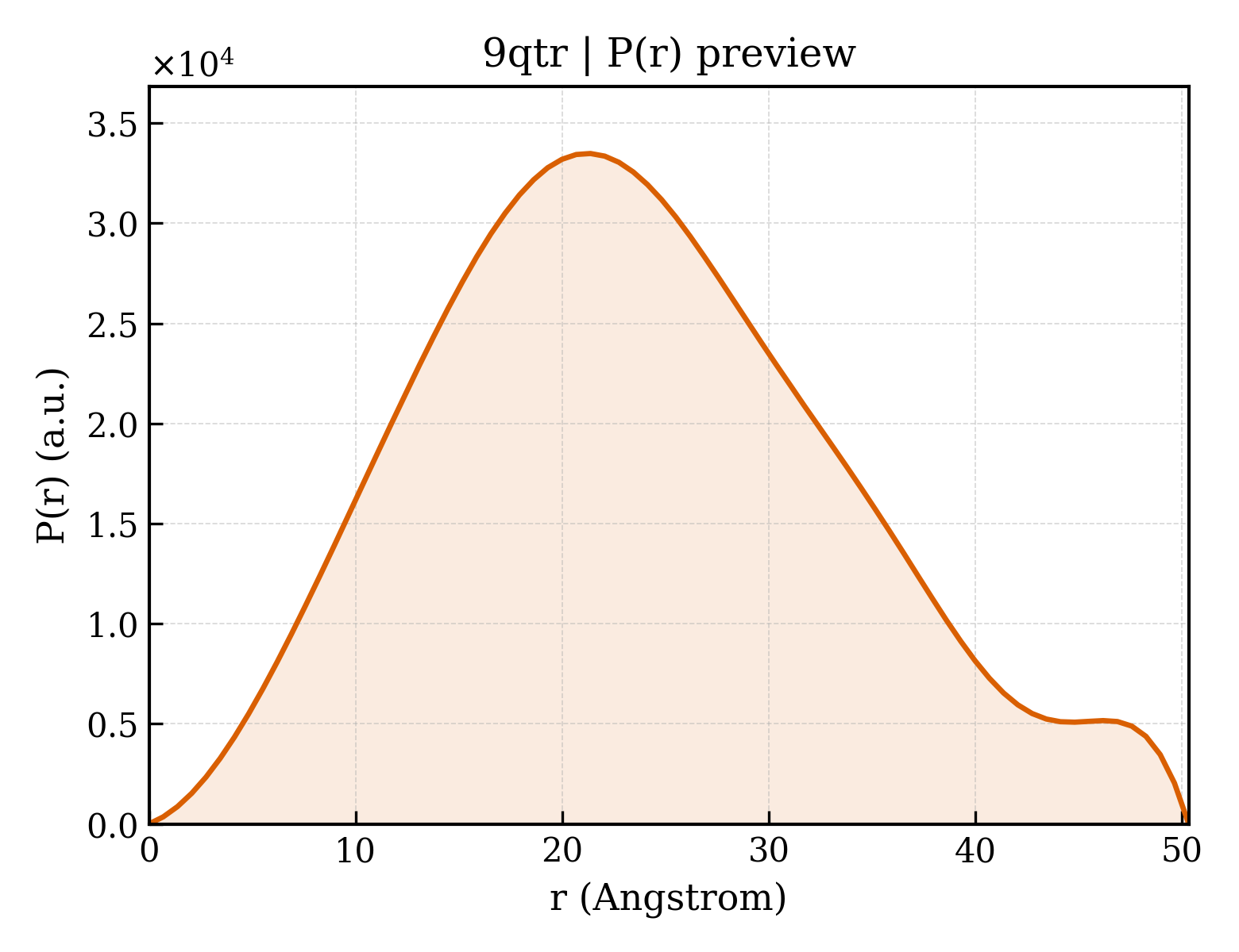 P(r) distribution for 9qtr
