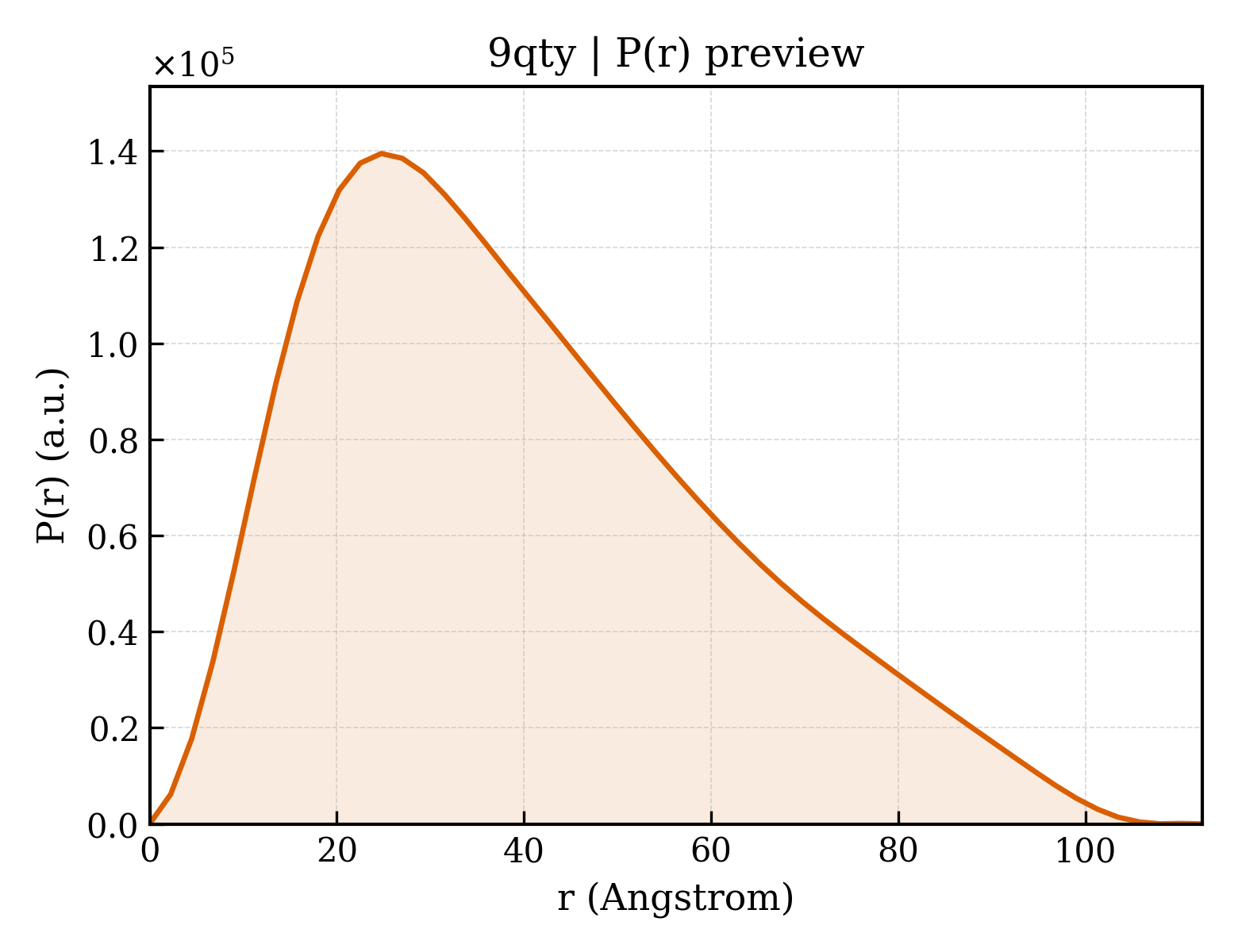 P(r) distribution for 9qty