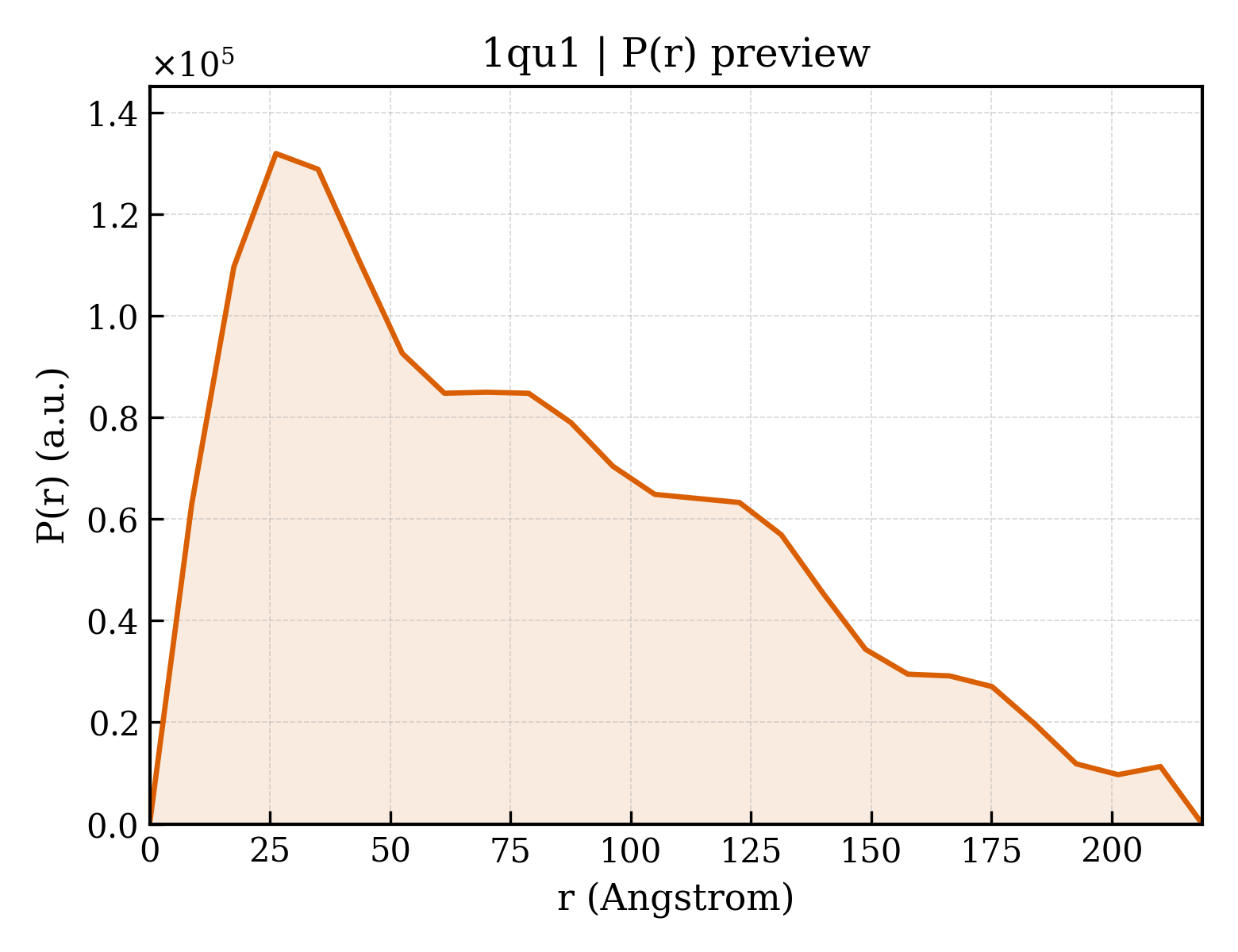 P(r) distribution for 1qu1