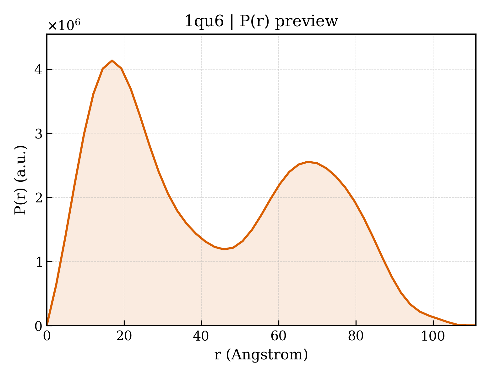 P(r) distribution for 1qu6