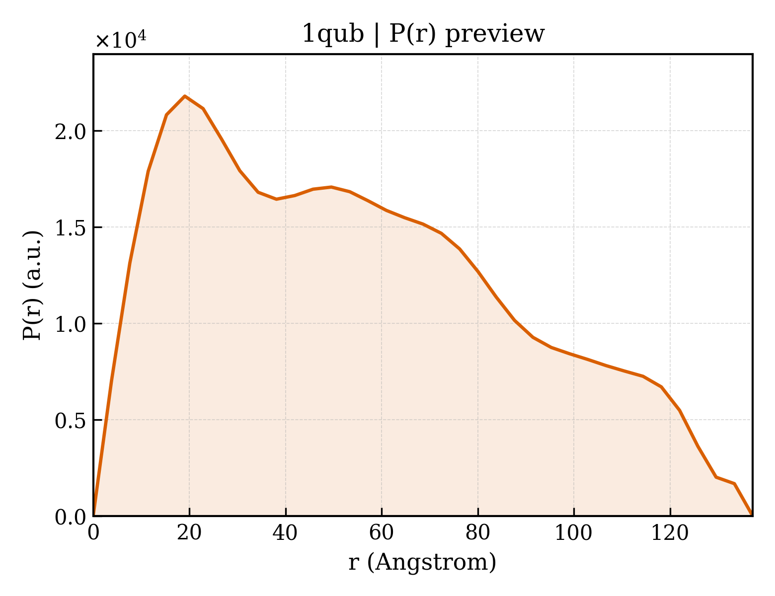P(r) distribution for 1qub