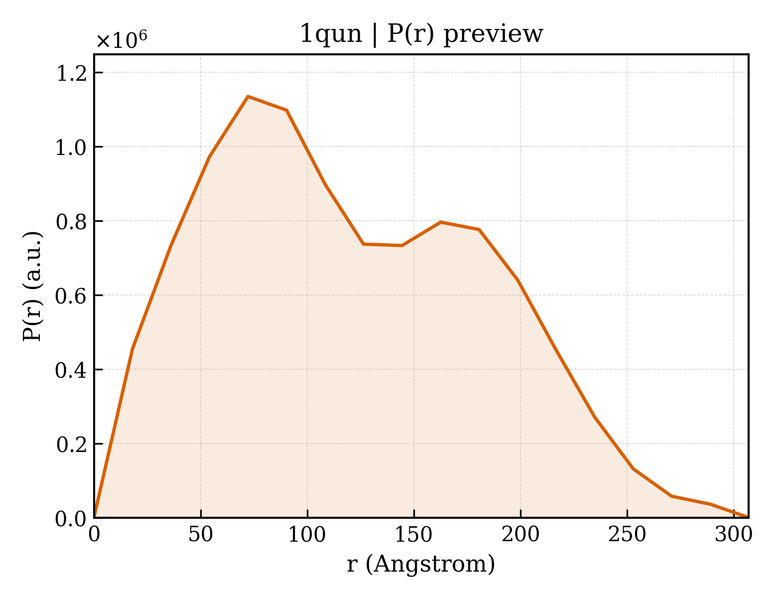 P(r) distribution for 1qun